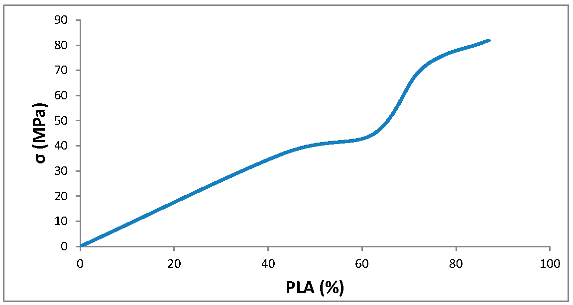 Figure 5: Deformation curve of a grafted chitosan/PLA film.