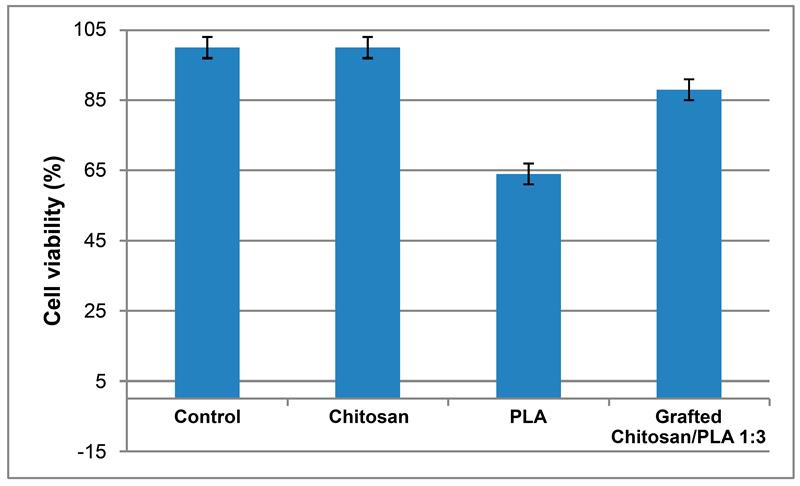 Figure 8: Assessment of cell viability of primary fibroblast cultures.