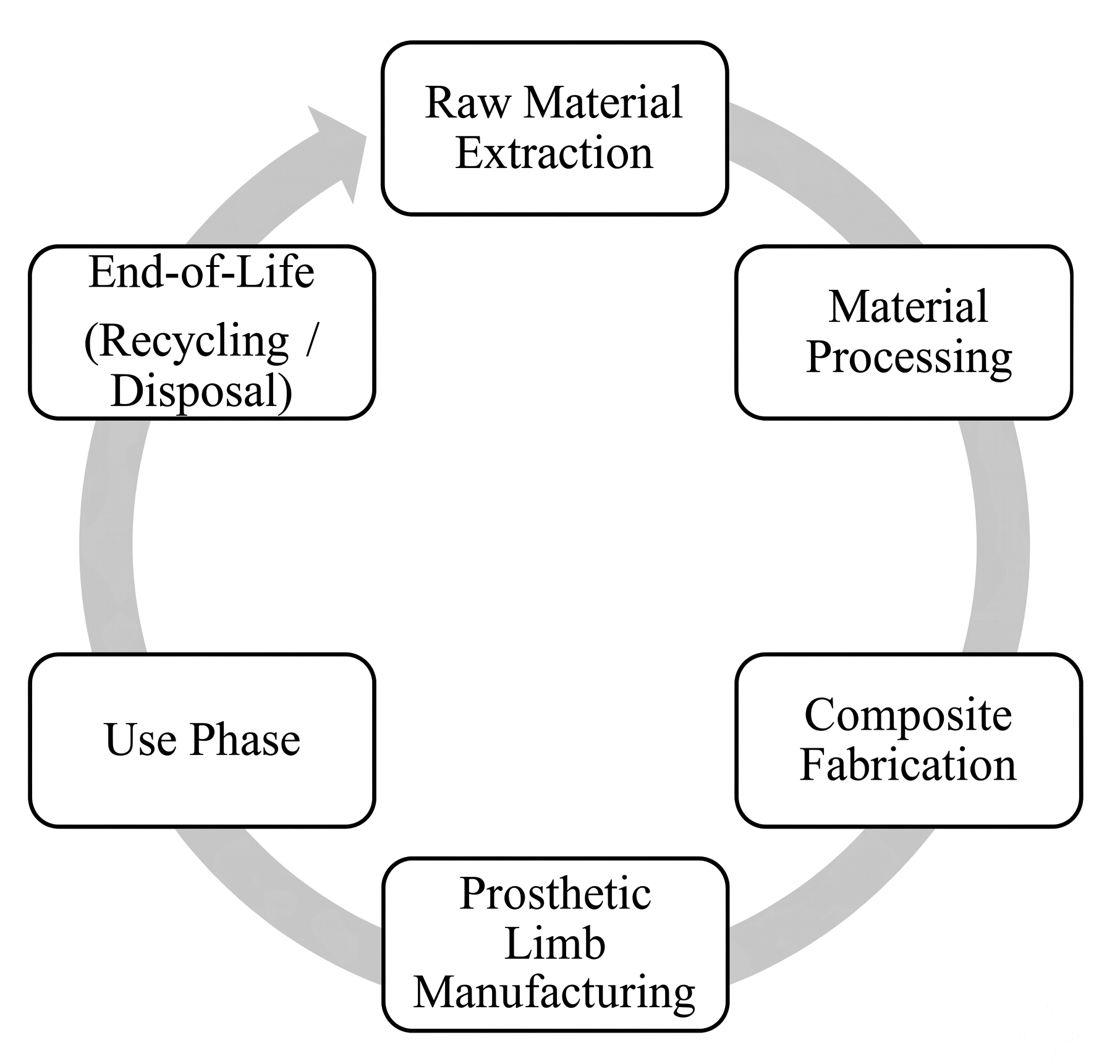 Figure 1: General life cycle framework for prosthetic limb production.