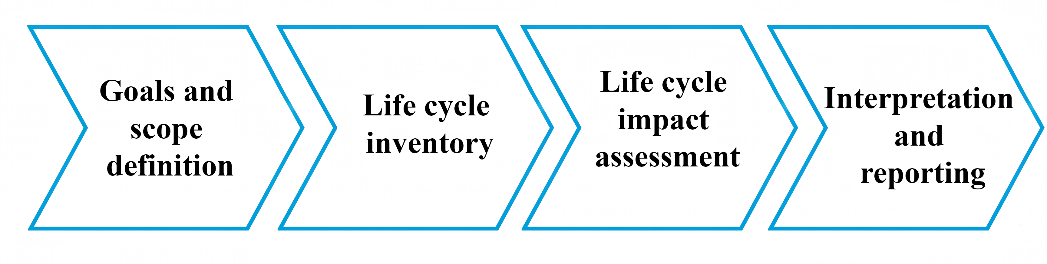 Figure 2: The steps for conducting an Life Cycle Assessment (LCA). Adapted from [1] under license: CC BY 4.0.