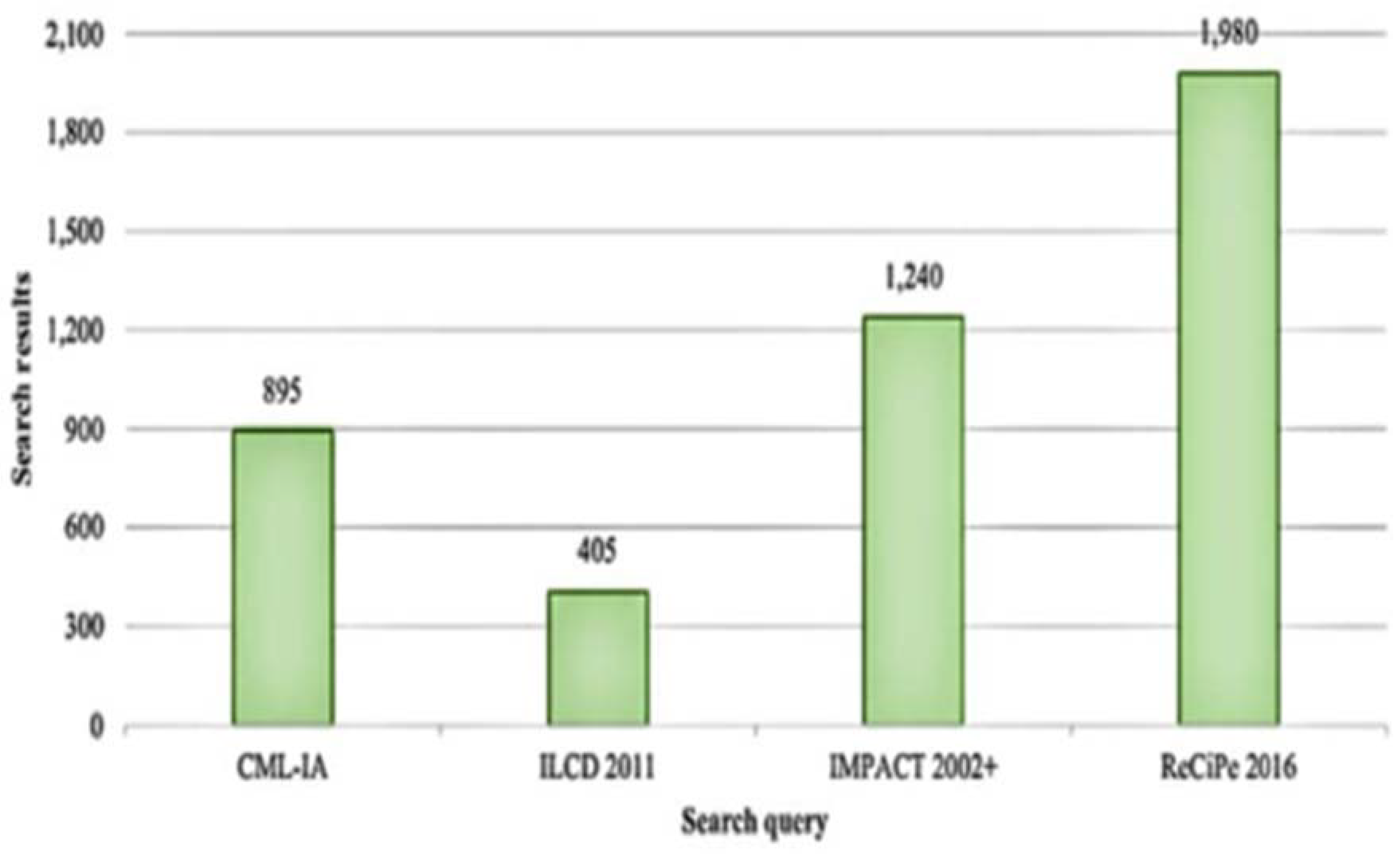 Figure 3: Number of scientific articles published between 2020 and 2023 that employed each of these four Life Cycle Impact Assessment (LCIA) methods: ReCiPe 2016, ILCD 2011, CML-IA Baseline, and IMPACT 2002+. Reproduced from [7] under license: CC BY 4.0.