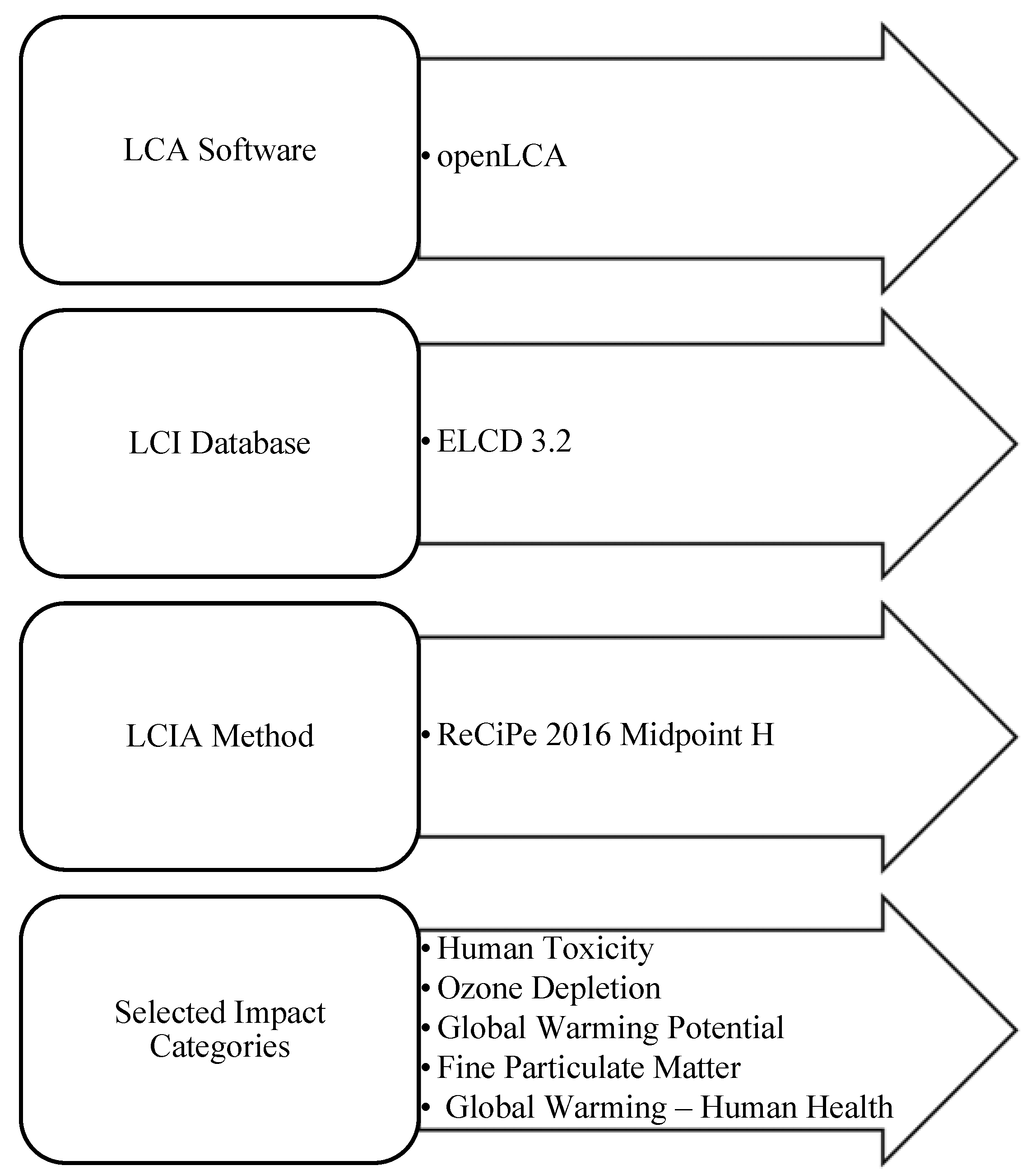 Figure 4: General framework for the selection of Life Cycle Assessment (LCA) software, database, Life Cycle Impact Assessment (LCIA) method, and midpoint impact categories applied in LCA studies.