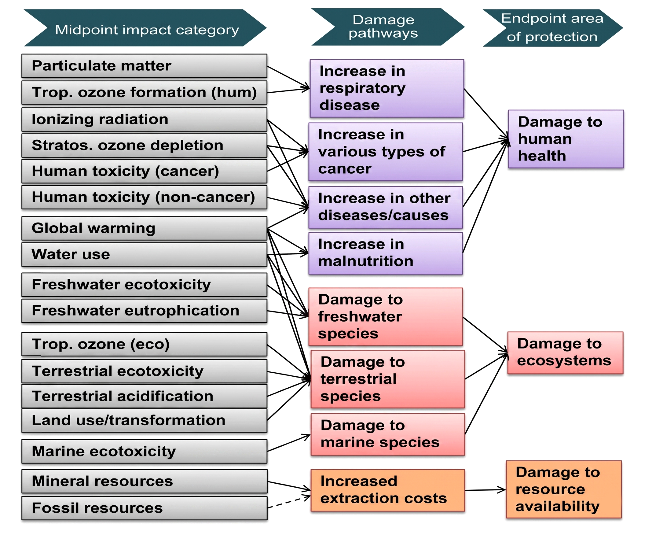 Figure 5: An overview of the impact categories included in the ReCiPe 2016 methodology and their corresponding relevance to the areas of protection. Reproduced from [6] under license: CC BY 4.0.