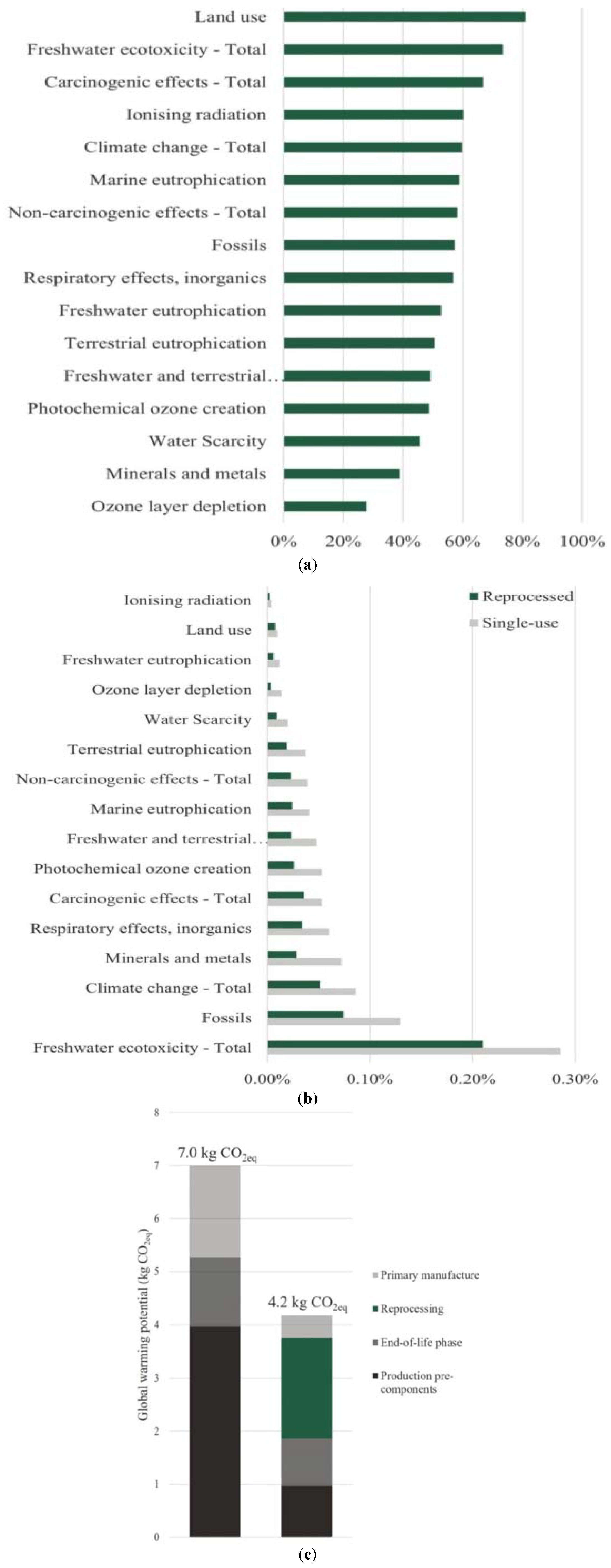 Figure 6: Contribution to environmental effects, (a) Expressed as a percentage of the maximum impact in each category, for reprocessed compared to single-use IPC sleeves. (b) Product contribution to an individual’s ecological footprint as determined by the Environmental Footprint 3.0 method across all impact categories. (c) Breakdown of accumulated impacts for the climate change category, comparing single-use and reprocessed IPC sleeves. Reproduced from [35] under license: CC BY-NC 3.0.