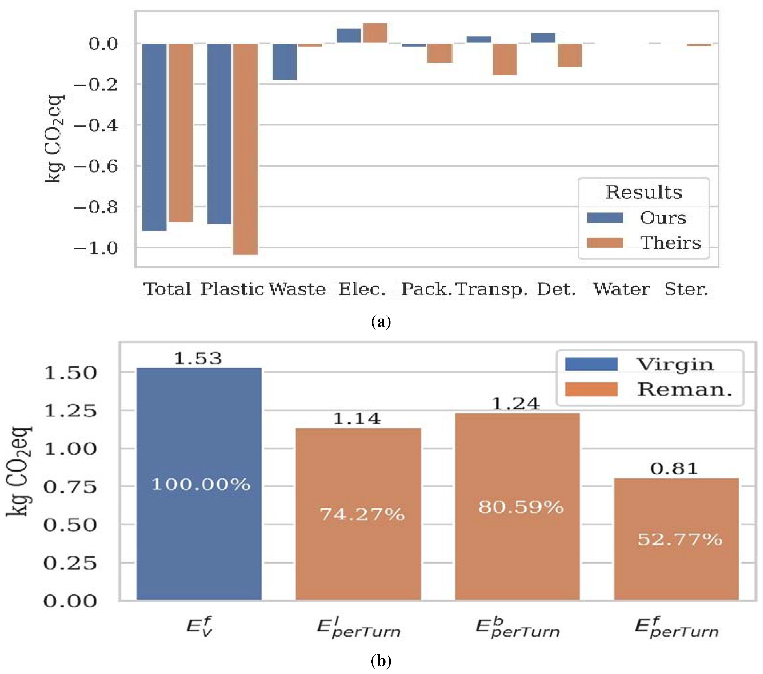 Figure 7: The study results are summarized, highlighting reduced emissions for remanufactured catheters compared to virgin devices and illustrating the variation in total remanufacturing emissions depending on the emission metric applied. (a) Compares virgin versus remanufactured catheter emissions with those reported in the case study. (b) Illustrates how total remanufacturing emissions vary depending on the selected emission metric. Reproduced from [36] under license: CC BY 4.0.