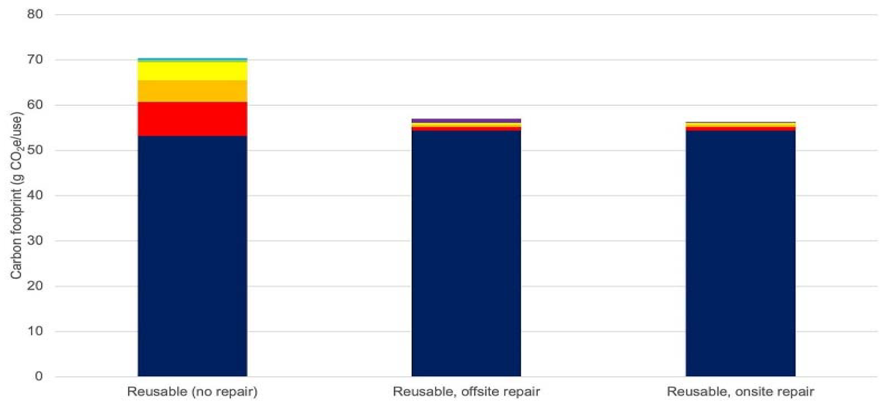 Figure 8: Results: environmental and cost impacts of repairing reusable surgical scissors. Reproduced from [33] under license: CC BY 4.0.