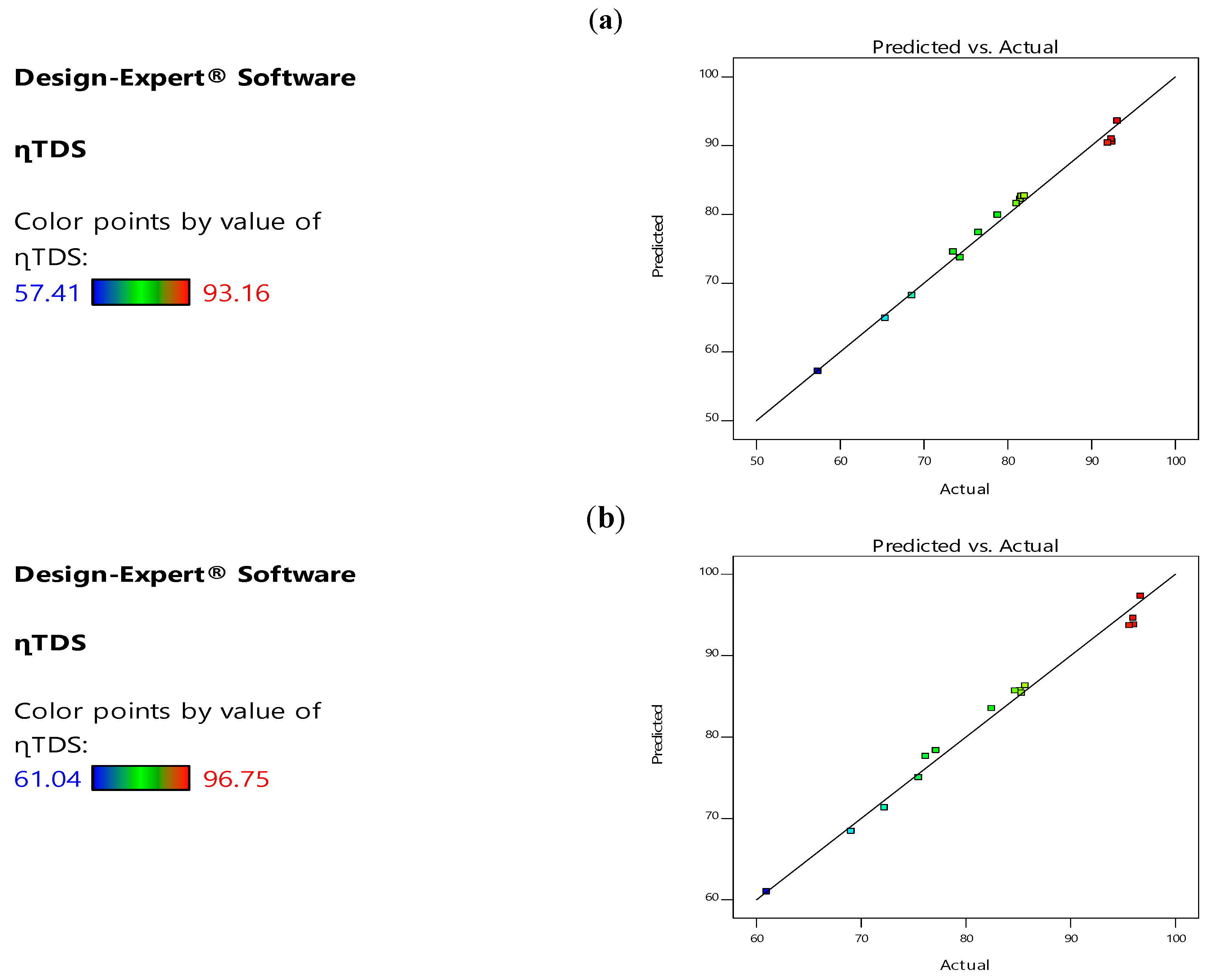 Figure 1: Predicted vs. experimental TDS removal: (a) Using avocado Pear Seed (PS) and (b) using Moringa oleifera Seed (MOS) Bio-Coagulants.