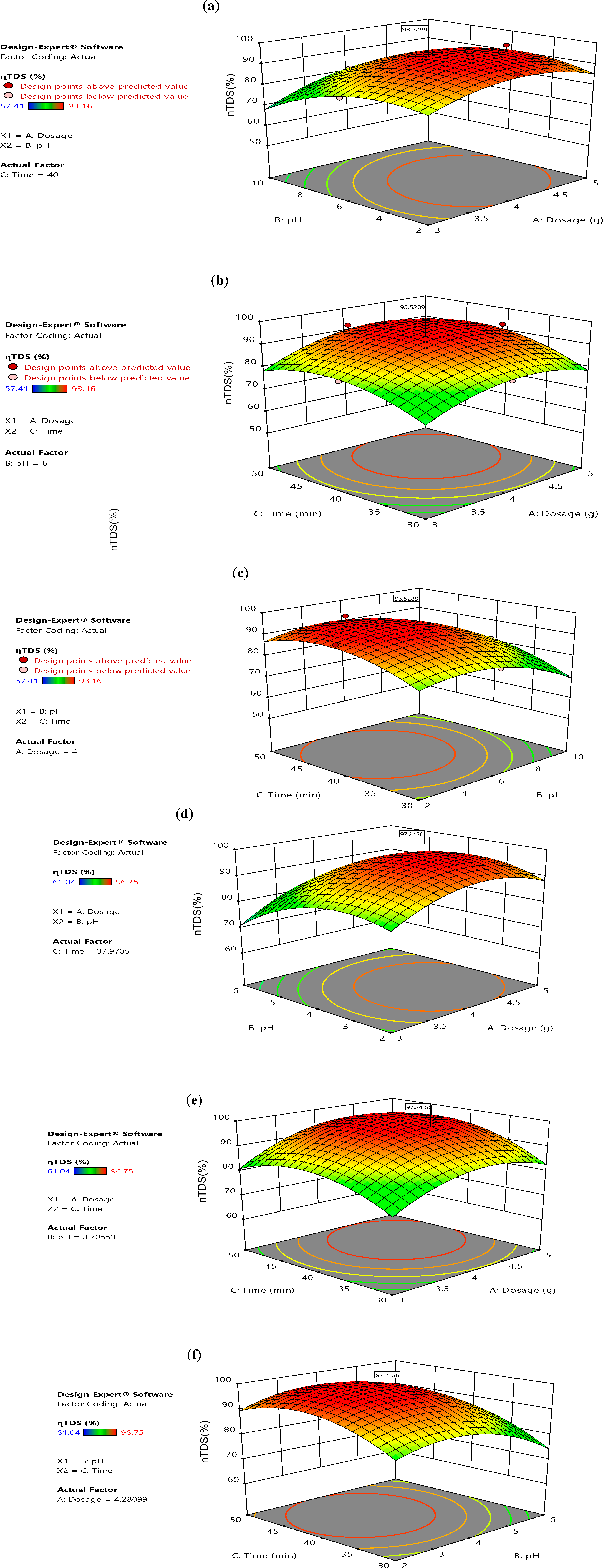 Figure 2: Response surface plots showing the interactive effects of dosage, pH, and treatment time on TDS removal: (a) dosage–pH interaction at fixed treatment time; (b) dosage–treatment time interaction at fixed pH; (c) pH–treatment time interaction at fixed dosage, for avocado pear seed (PS) bio-coagulant; and (d) dosage–pH interaction at fixed treatment time; (e) dosage–treatment time interaction at fixed pH; (f) pH–treatment time interaction at fixed dosage, for Moringa oleifera seed (MOS) bio-coagulant.