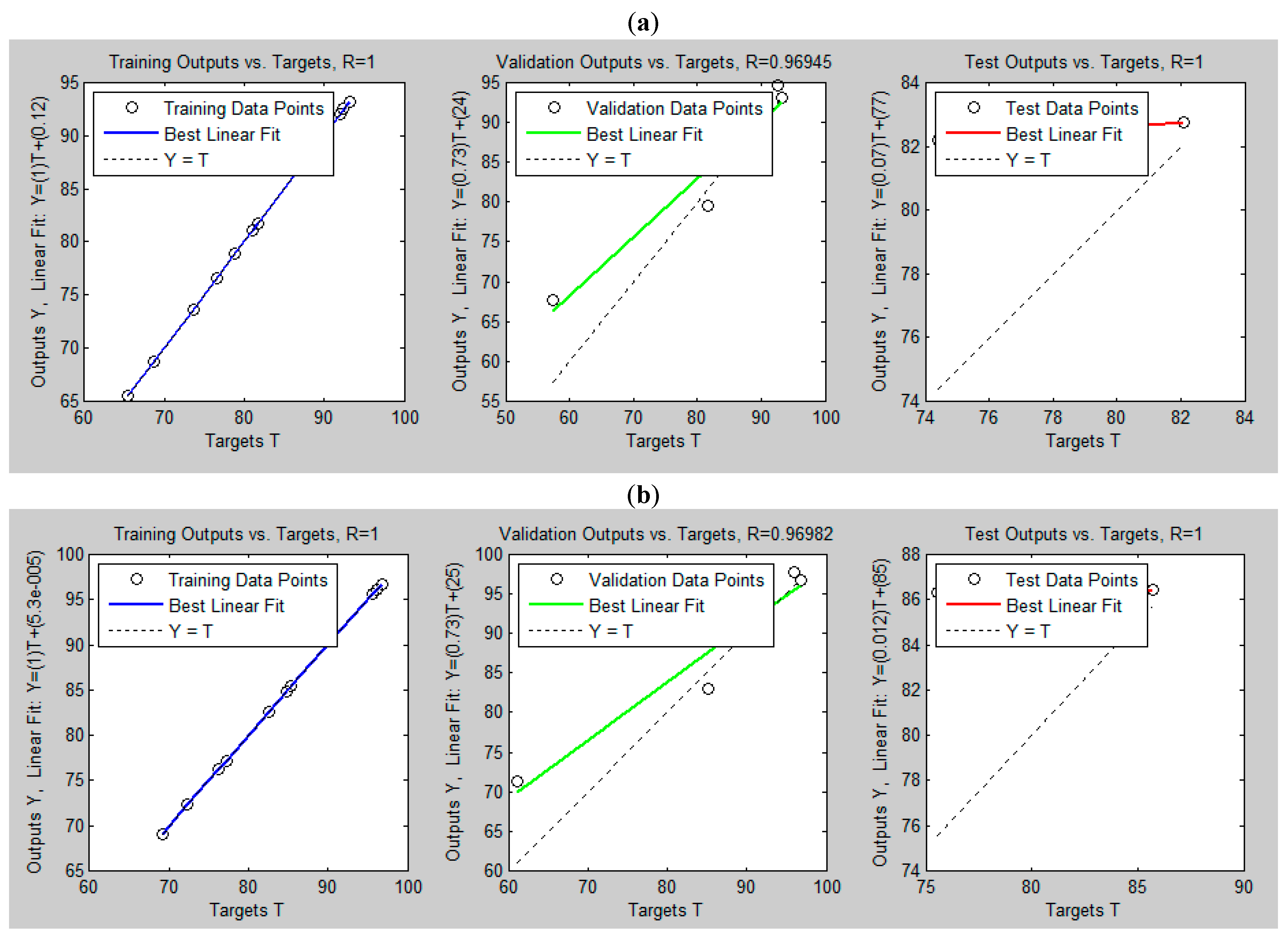 Figure 3: ANN regression of TDS removal from paint wastewater: (a) Using avocado Pear Seed (PS) and (b) using Moringa oleifera Seed (MOS) Bio-Coagulants.