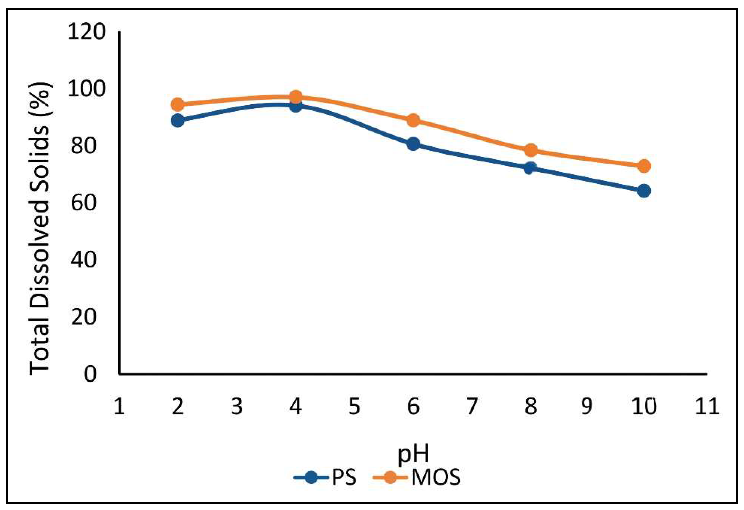 Figure 1: Plot of TDS removal efficiency against pH for PS and MOS bio-coagulants.