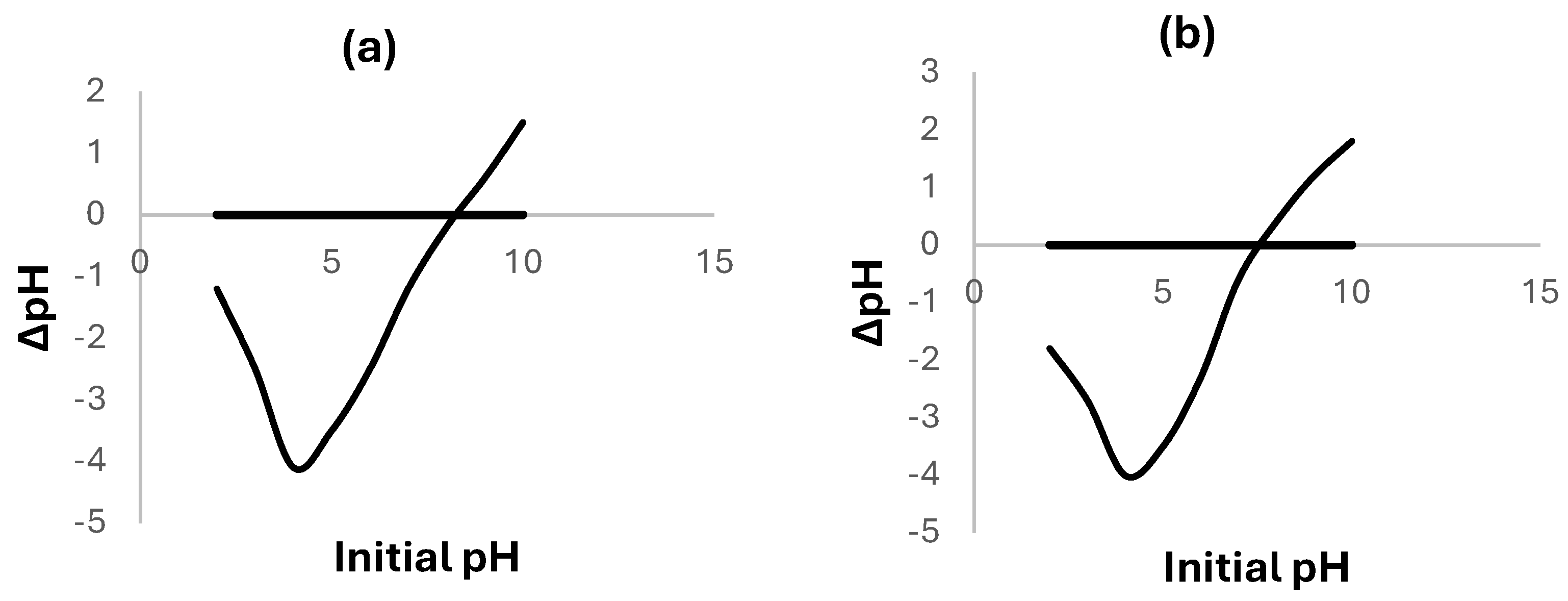 Figure 2: Point of zero charge (pHpzc) of (a) PS and (b) MOS used for TDS adsorption.