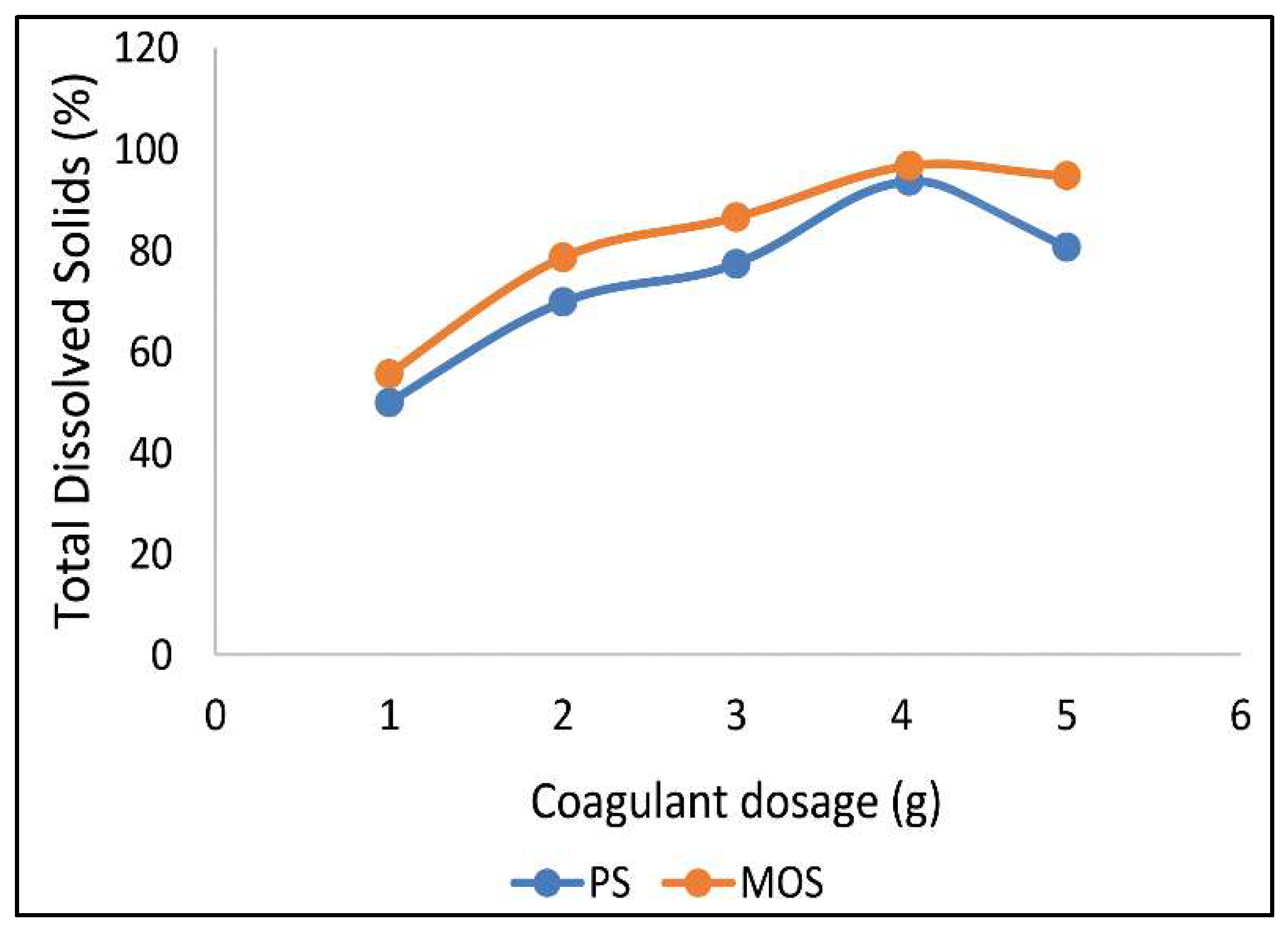 Figure 3: Plot of TDS removal efficiency against dosage for PS and MOS bio-coagulants.