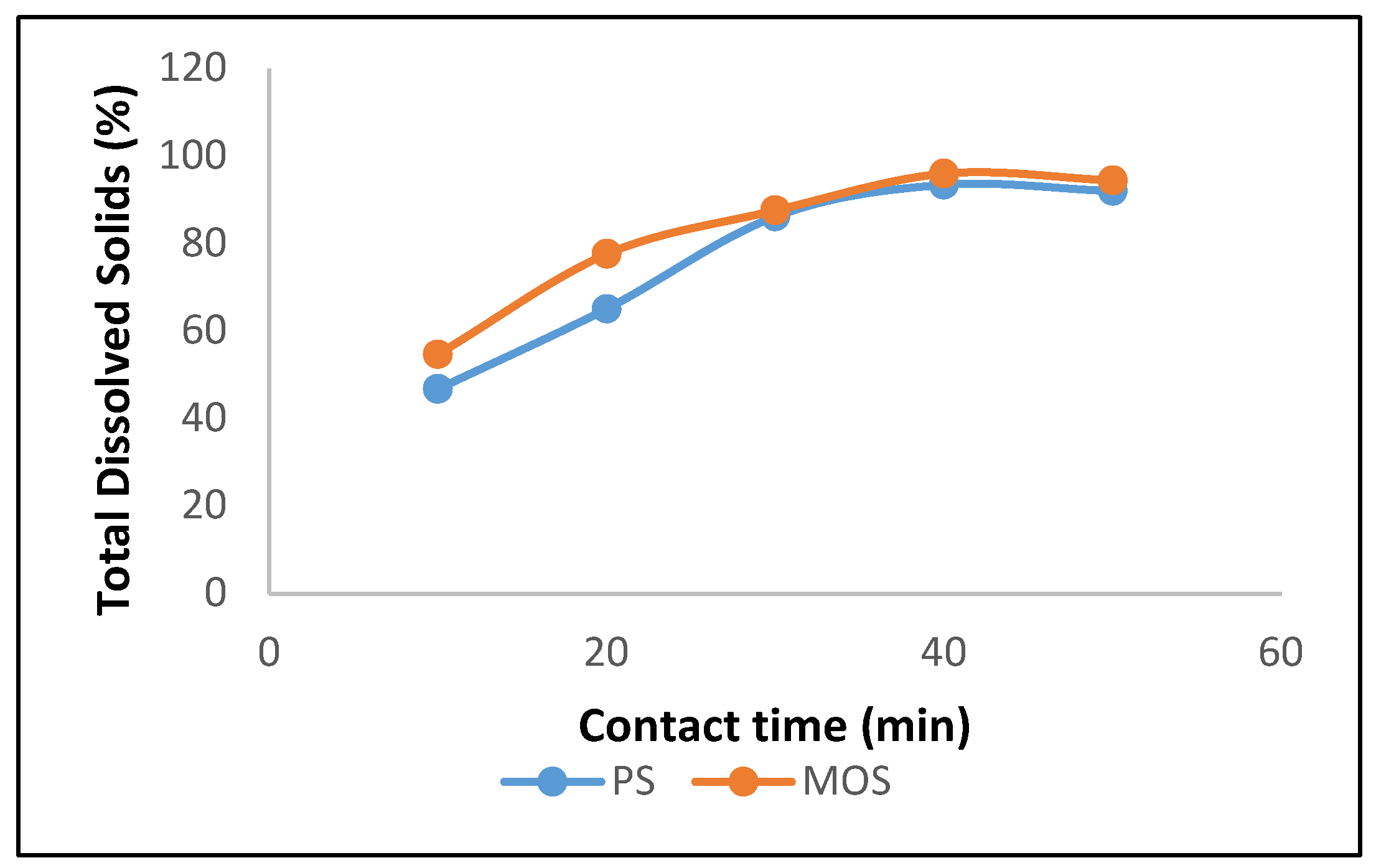 Figure 4: Plot of TDS removal efficiency against contact time for PS and MOS bio-coagulants.