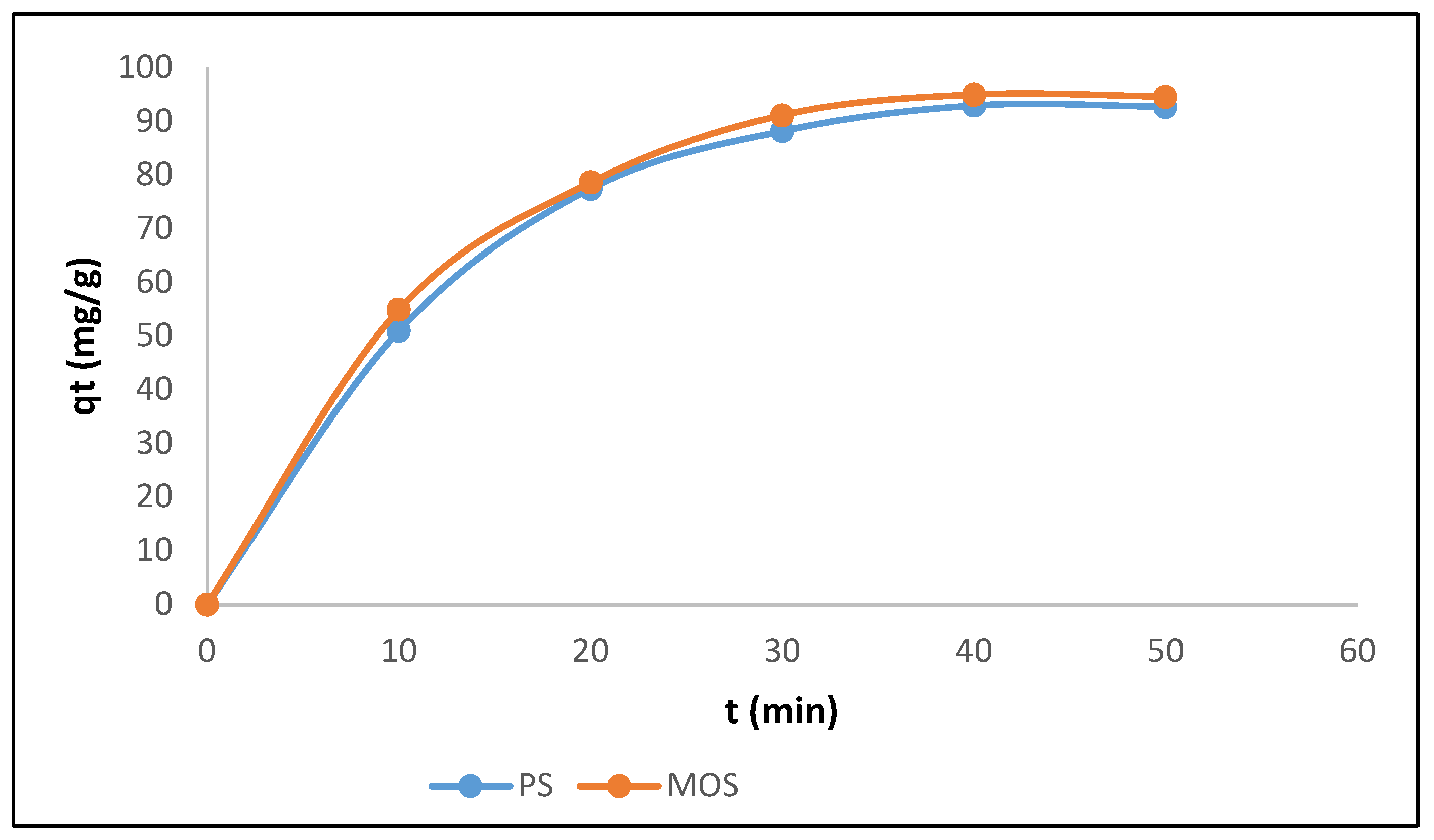 Figure 5: Plot of adsorption capacity (qt) against contact time.