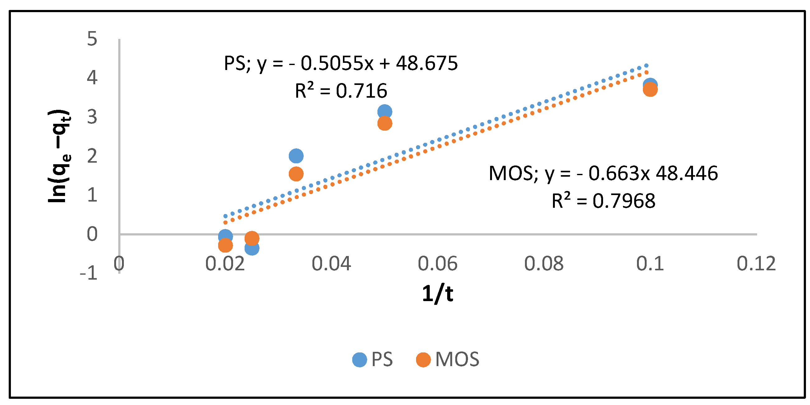 Figure 6: Pseudo-first-order model plot for PS and MOS bio-coagulants.