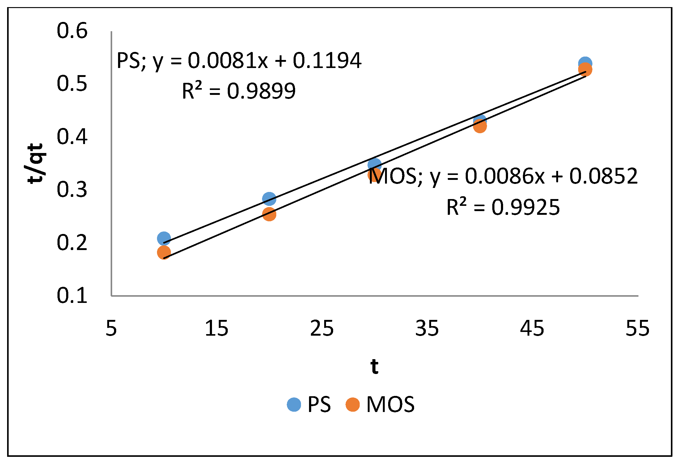 Figure 7: Pseudo-second-order model for PS and MOS bio-coagulants.