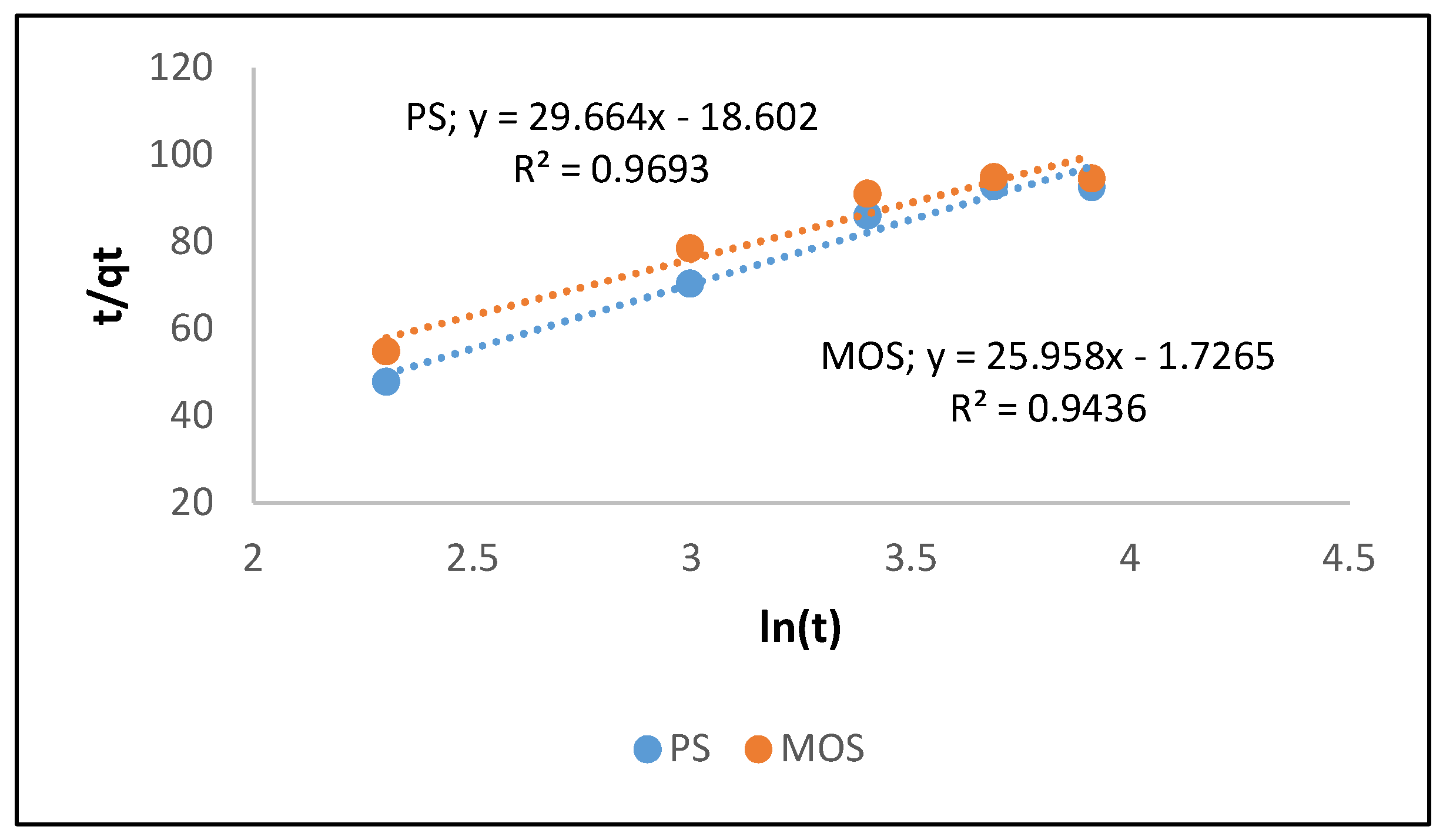 Figure 8: Elovich model plot for PS and MOS bio-coagulants.