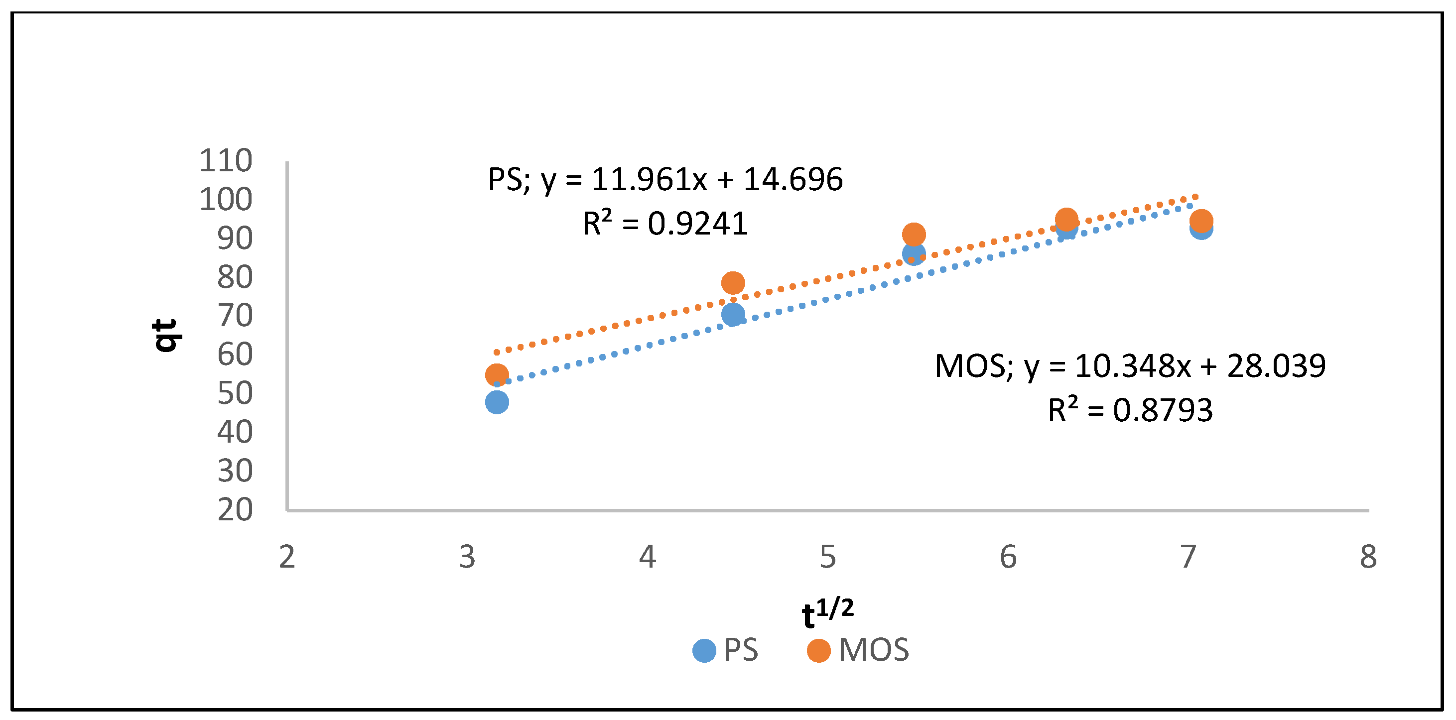 Figure 9: Weber–Morris intra-particle diffusion model plot for PS and MOS bio-coagulants.