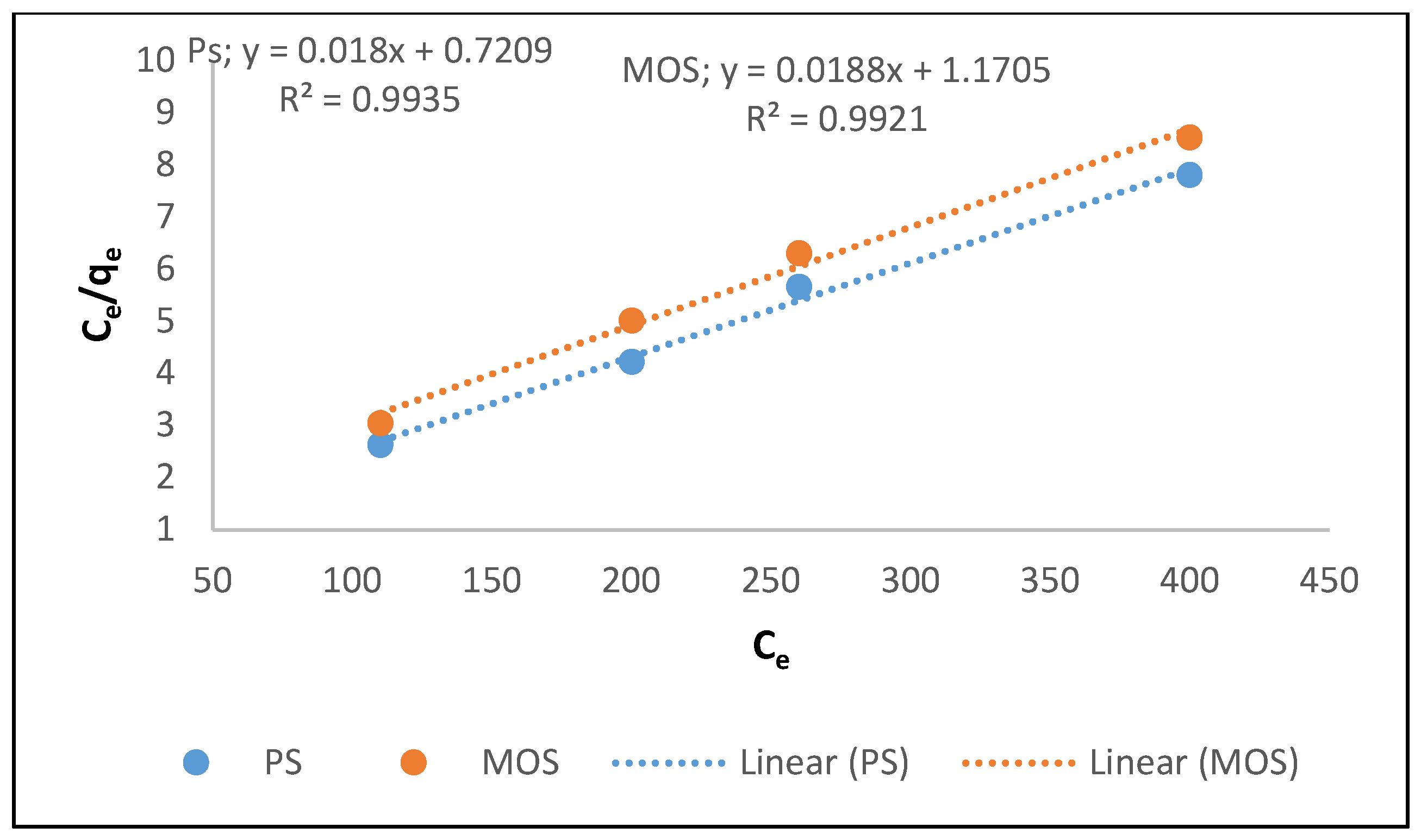 Figure 10: Langmuir model plot for PS and MOS bio-coagulants.