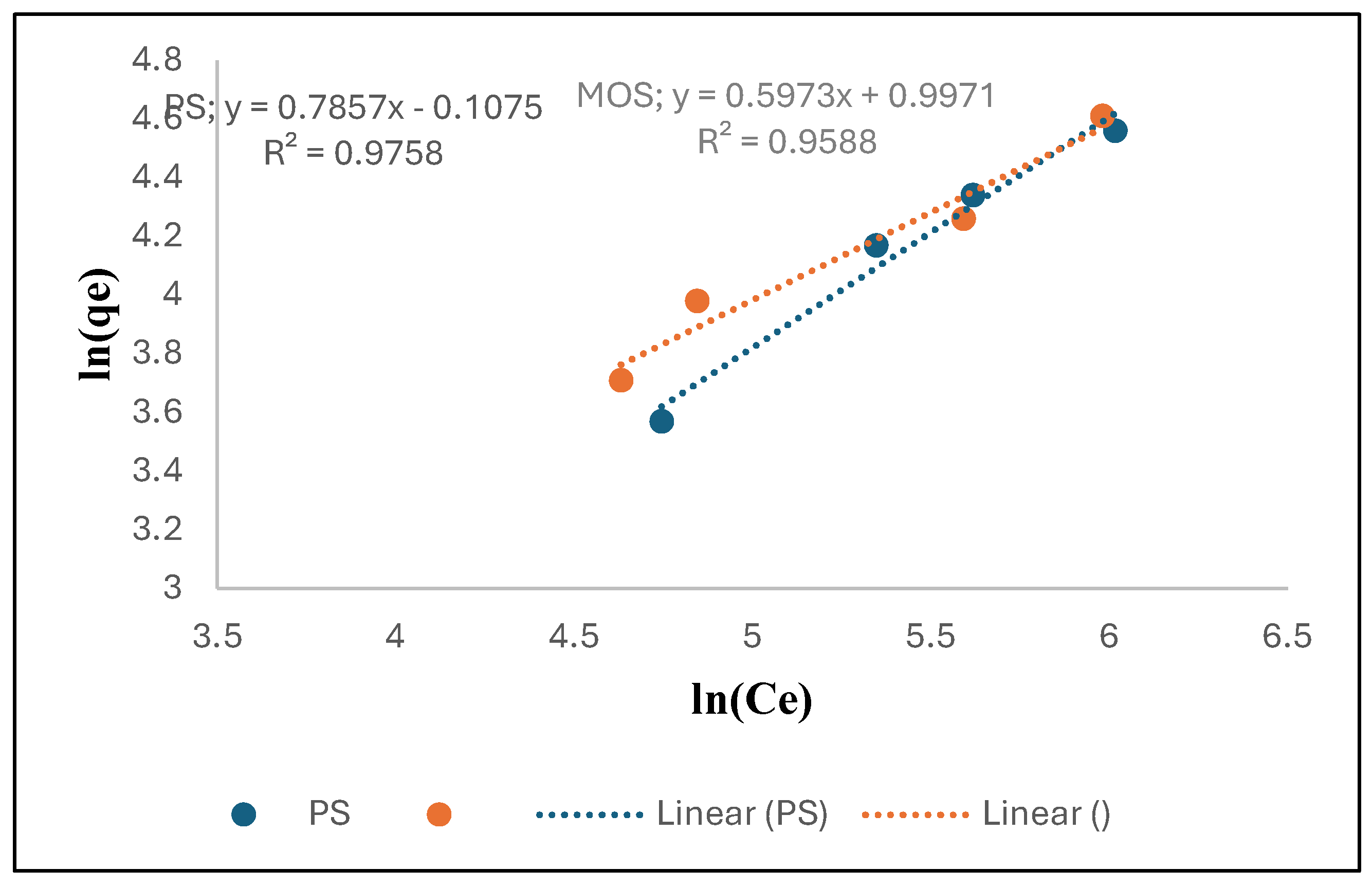 Figure 11: Freundlich model plot for PS and MOS bio-coagulants.