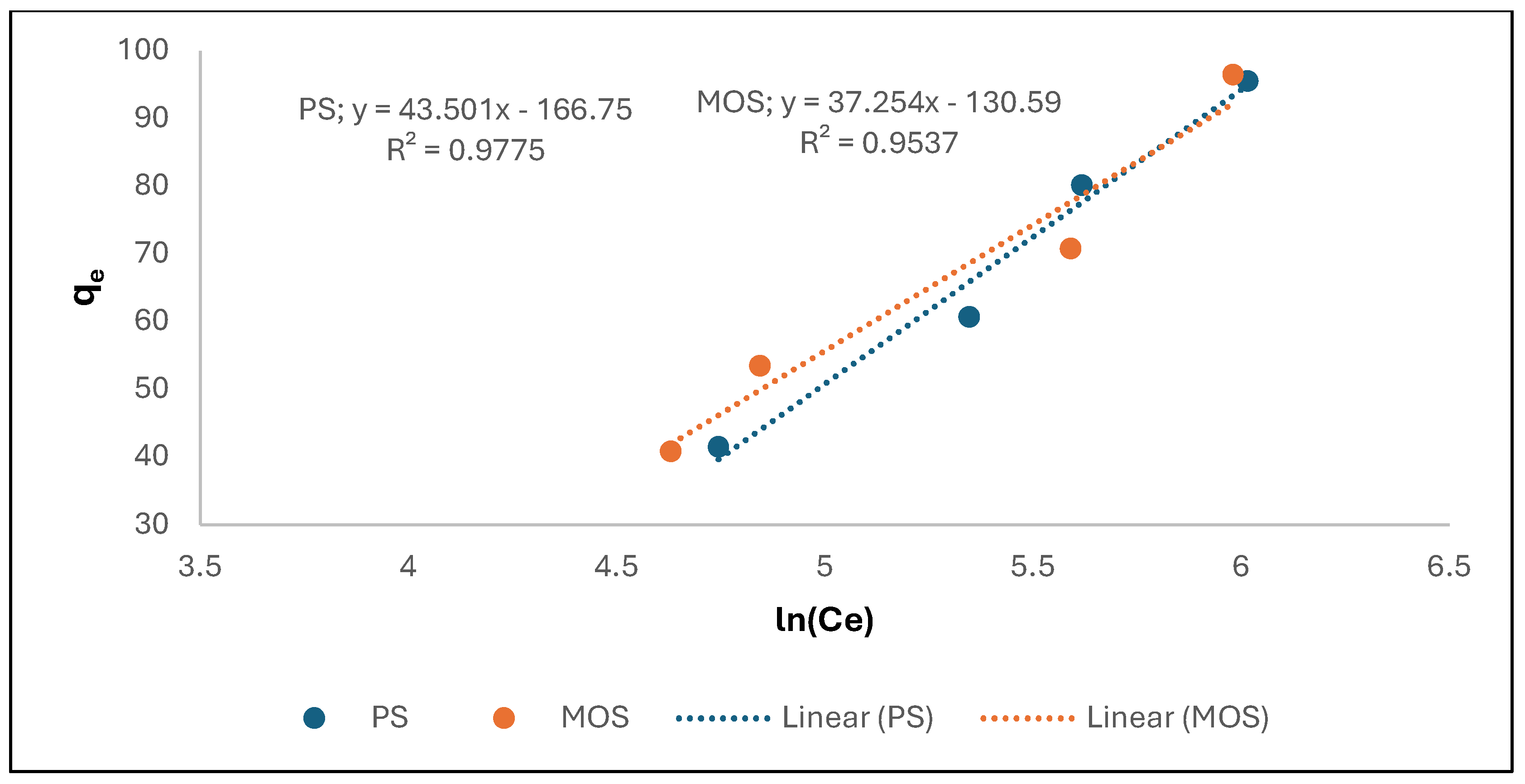 Figure 12: Temkin model plot for PS and MOS bio-coagulants.