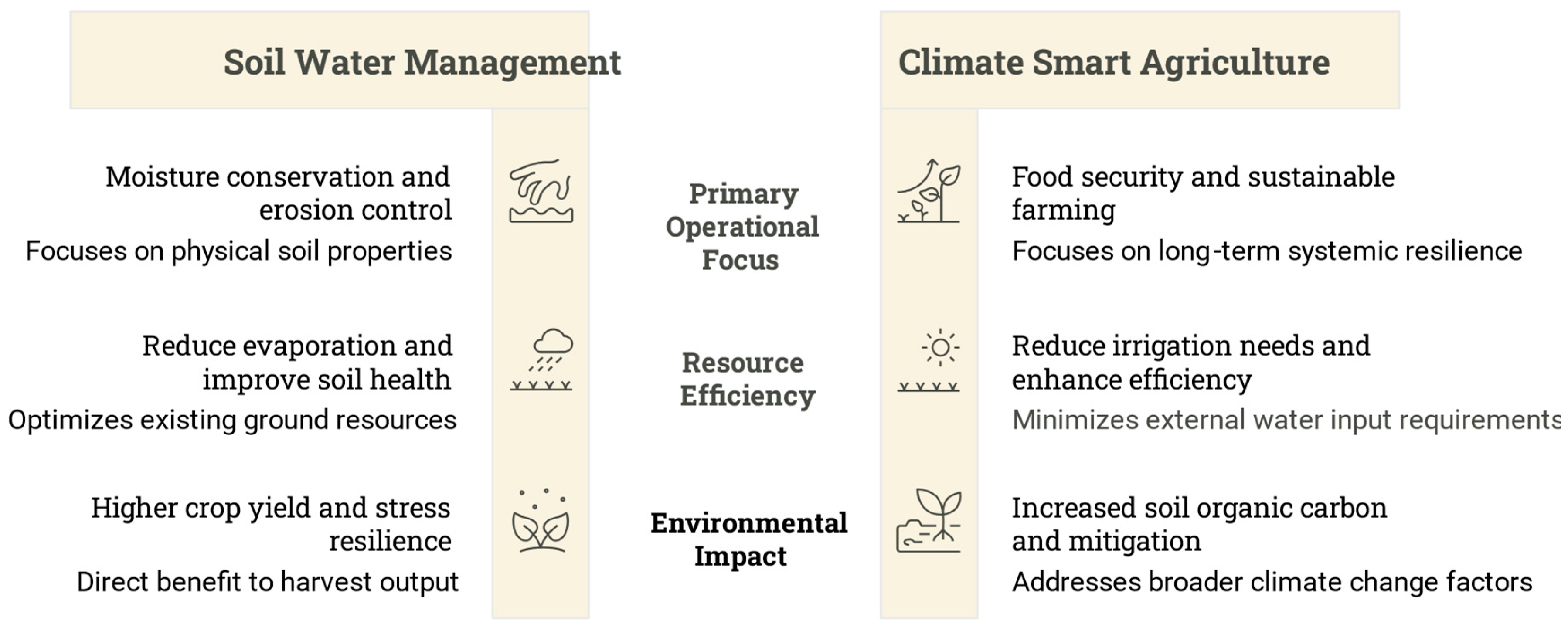Figure 2: Conceptual framework highlighting the importance of mulching in agricultural production and its contribution to climate change resilience and mitigation.