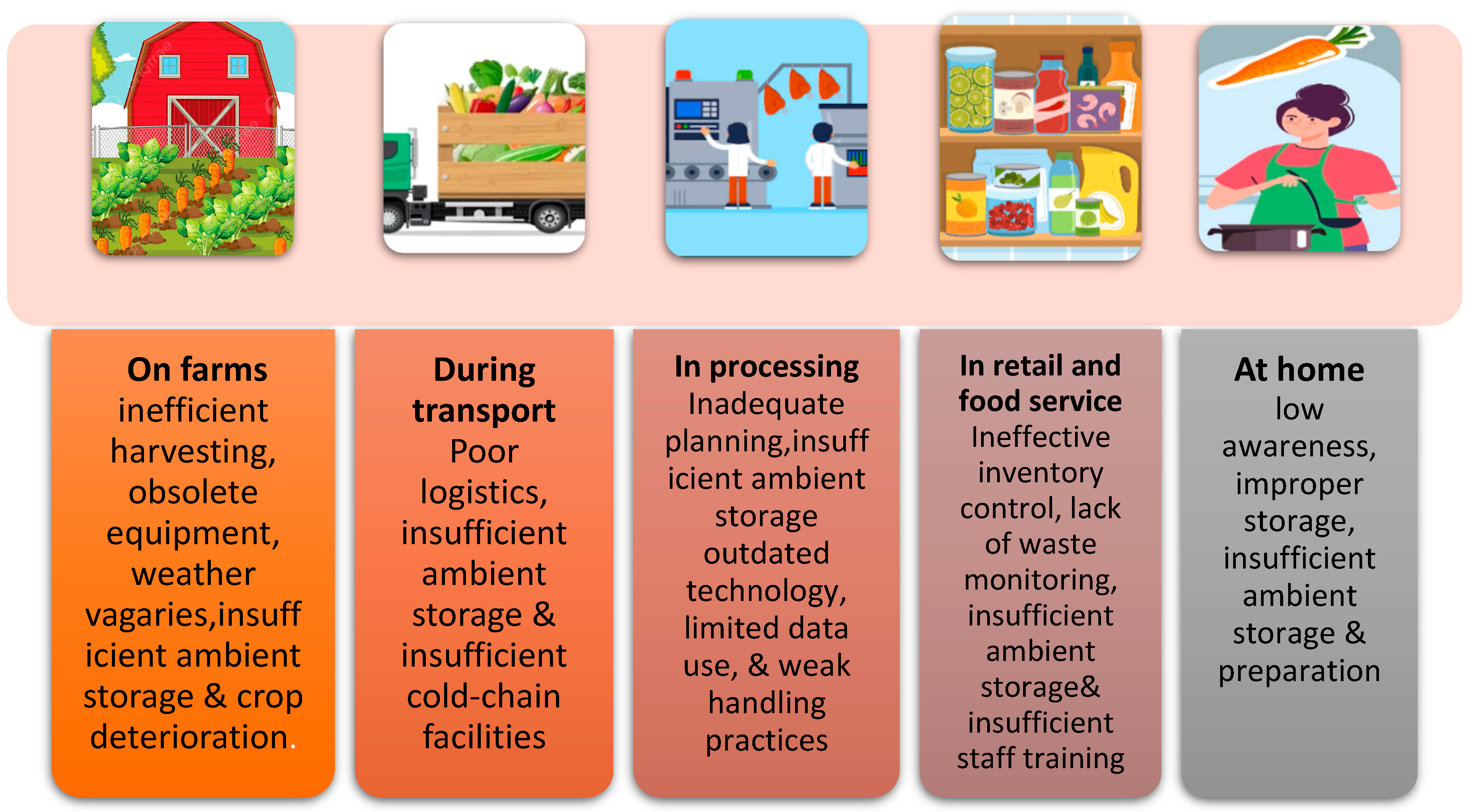 Chart 1: Main factors contributing to food loss and waste across the food supply chain [6].