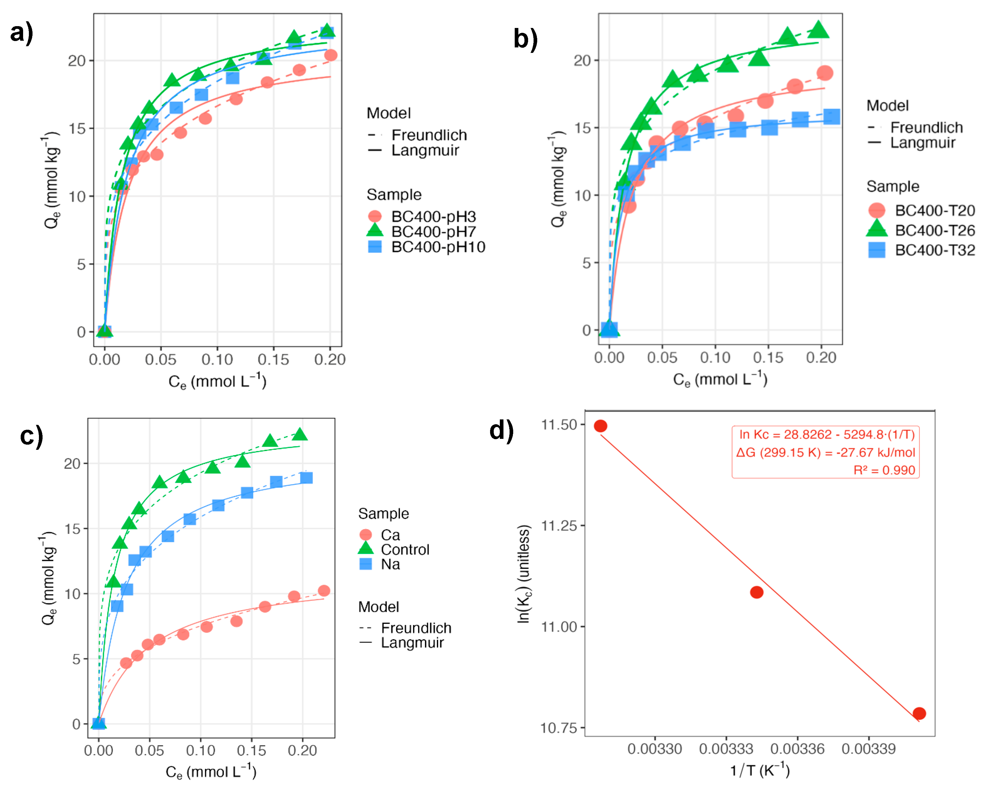Figure 2: Langmuir and Freundlich isotherm models under varying solution pH (a); temperature (b), and ionic composition (c), and the van’t Hoff plot (d).