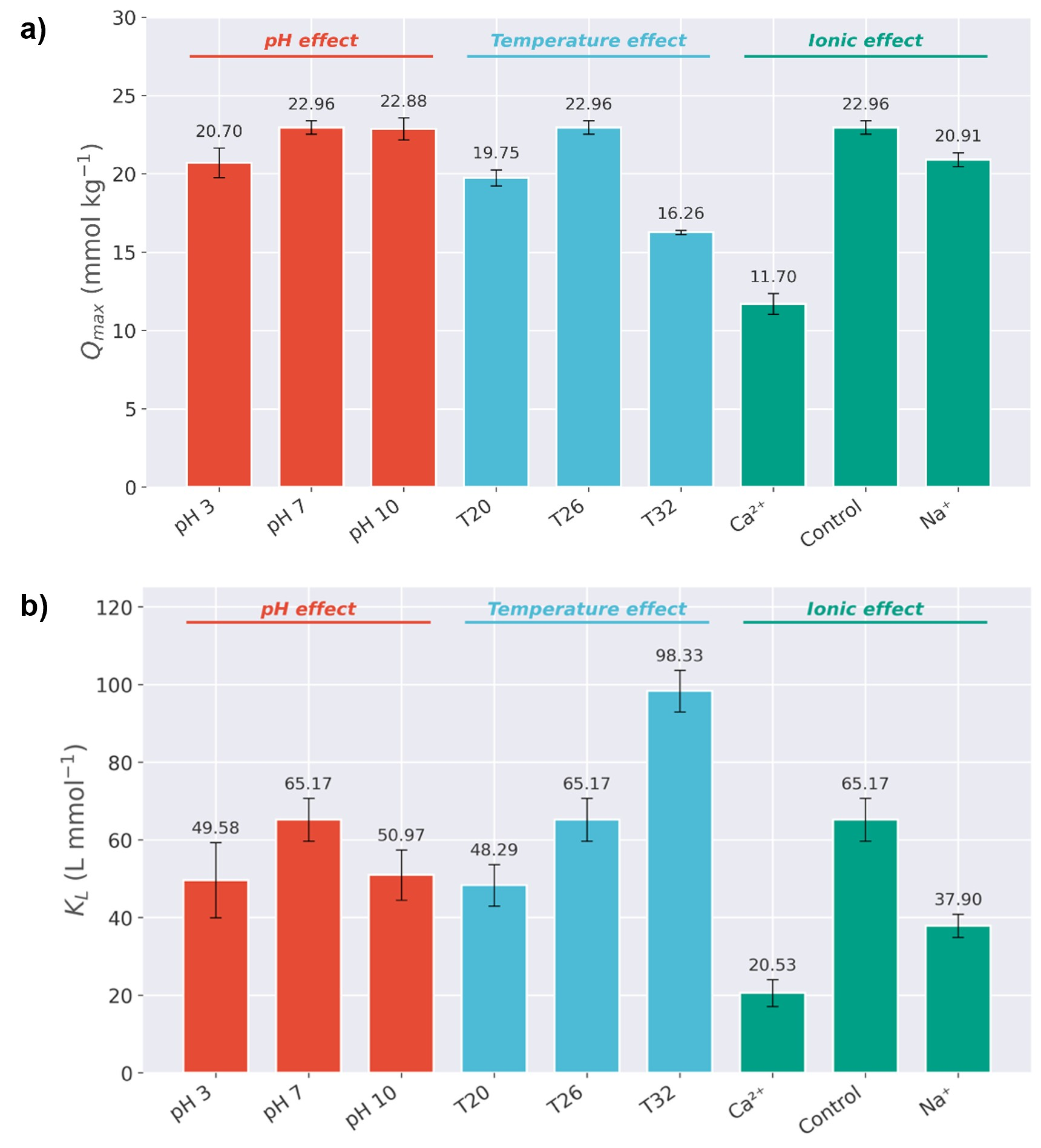 Figure 3: Comparison of Langmuir adsorption parameters under different experimental conditions: (a) maximum adsorption capacity (Qmax) and (b) Langmuir affinity constant (KL) as affected by solution pH, temperature, and coexisting cations.