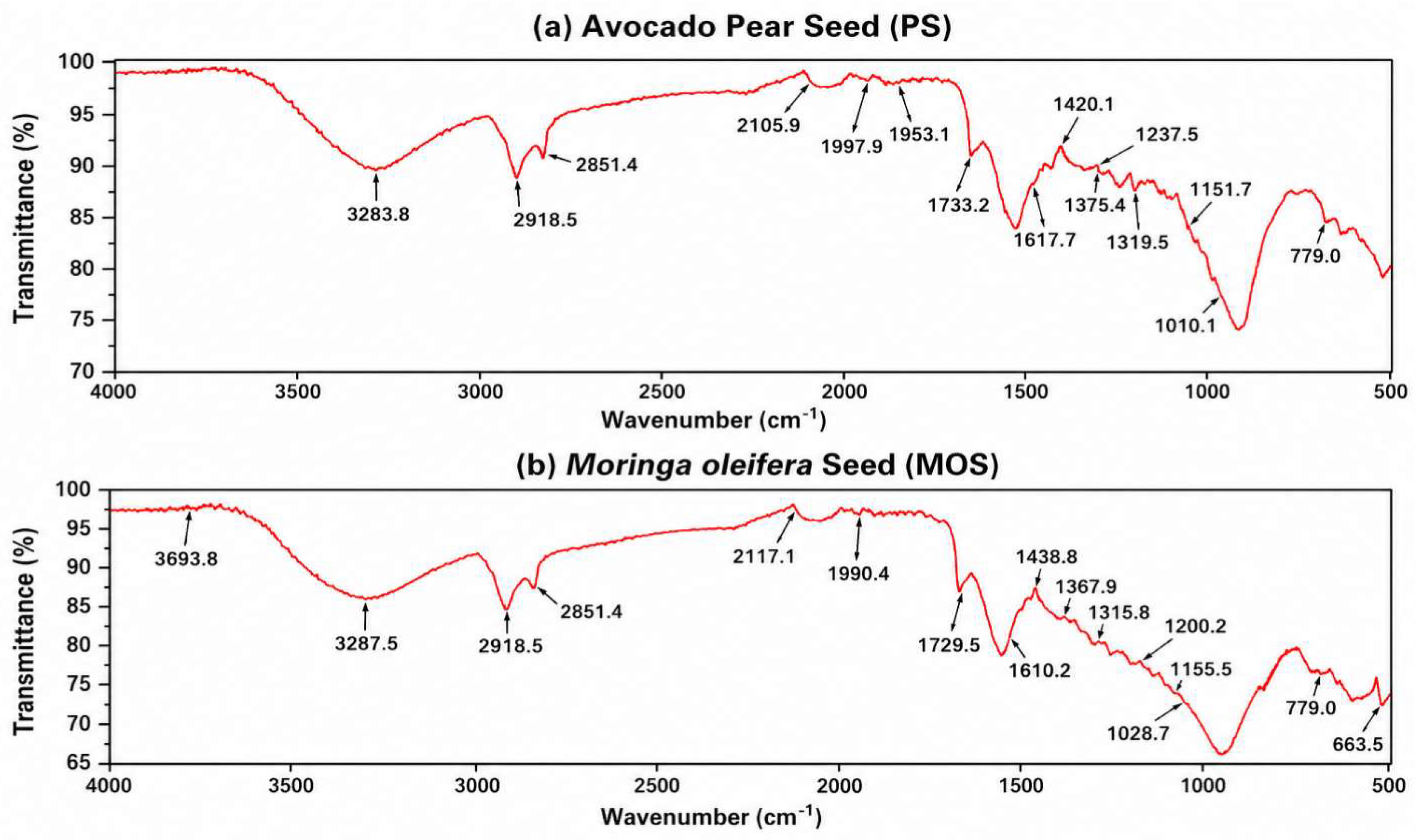 Figure 1: FTIR spectra of (a) avocado pear seed (PS) and (b) Moringa oleifera seed (MOS) bio-coagulants, illustrating the characteristic absorption peaks used for functional group identification.