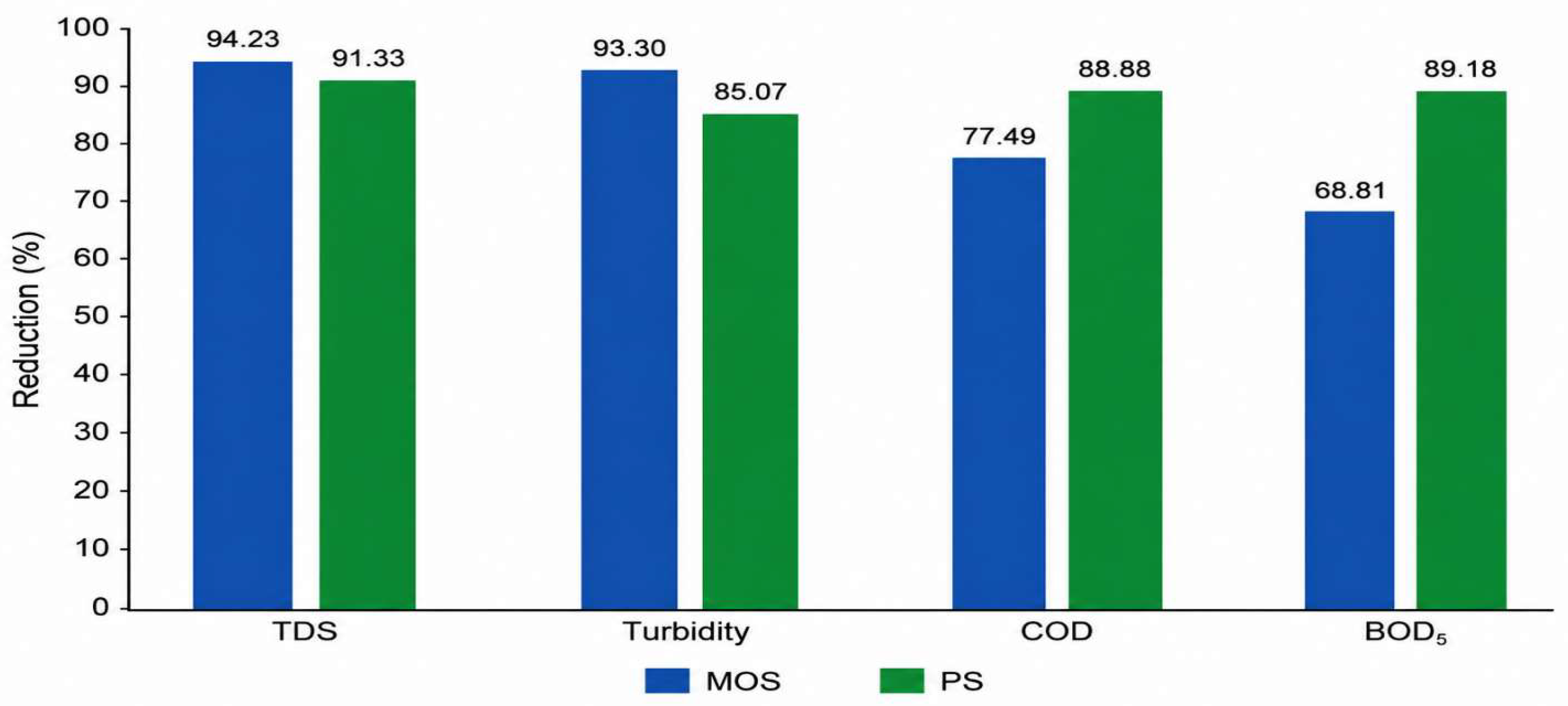 Figure 2: Comparative evaluation of the removal efficiencies of MOS and PS across four key water quality parameters: TDS, Turbidity, COD and BOD5.