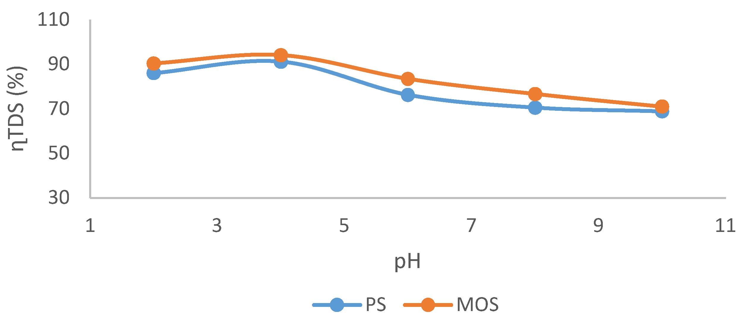 Figure 4: Effect of pH on TDS removal.