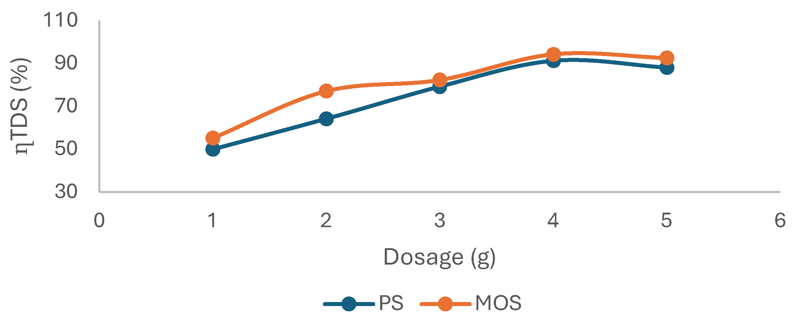 Figure 5: Effect of dosage on TDS removal.