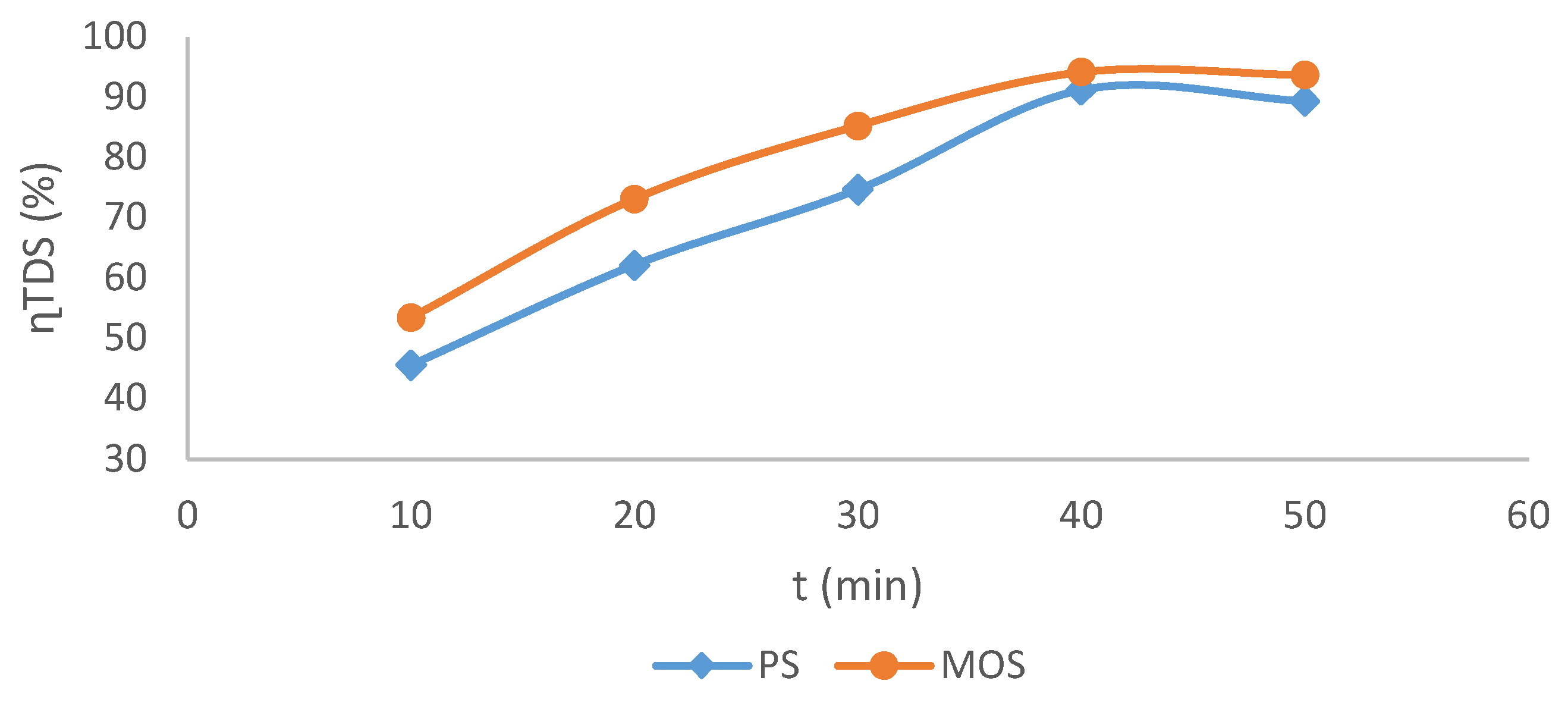 Figure 6: Effect of treatment time on TDS removal.