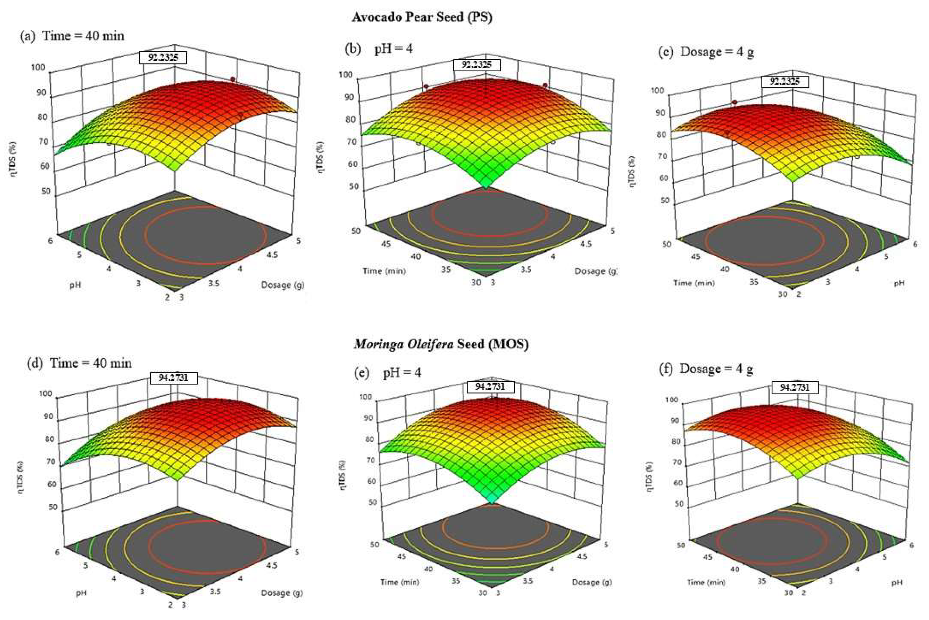 Figure 7: Response surface plots showing the interactive effects of dosage, pH, and treatment time on TDS removal using (a–c) PS and (d–f) MOS bio-coagulants.