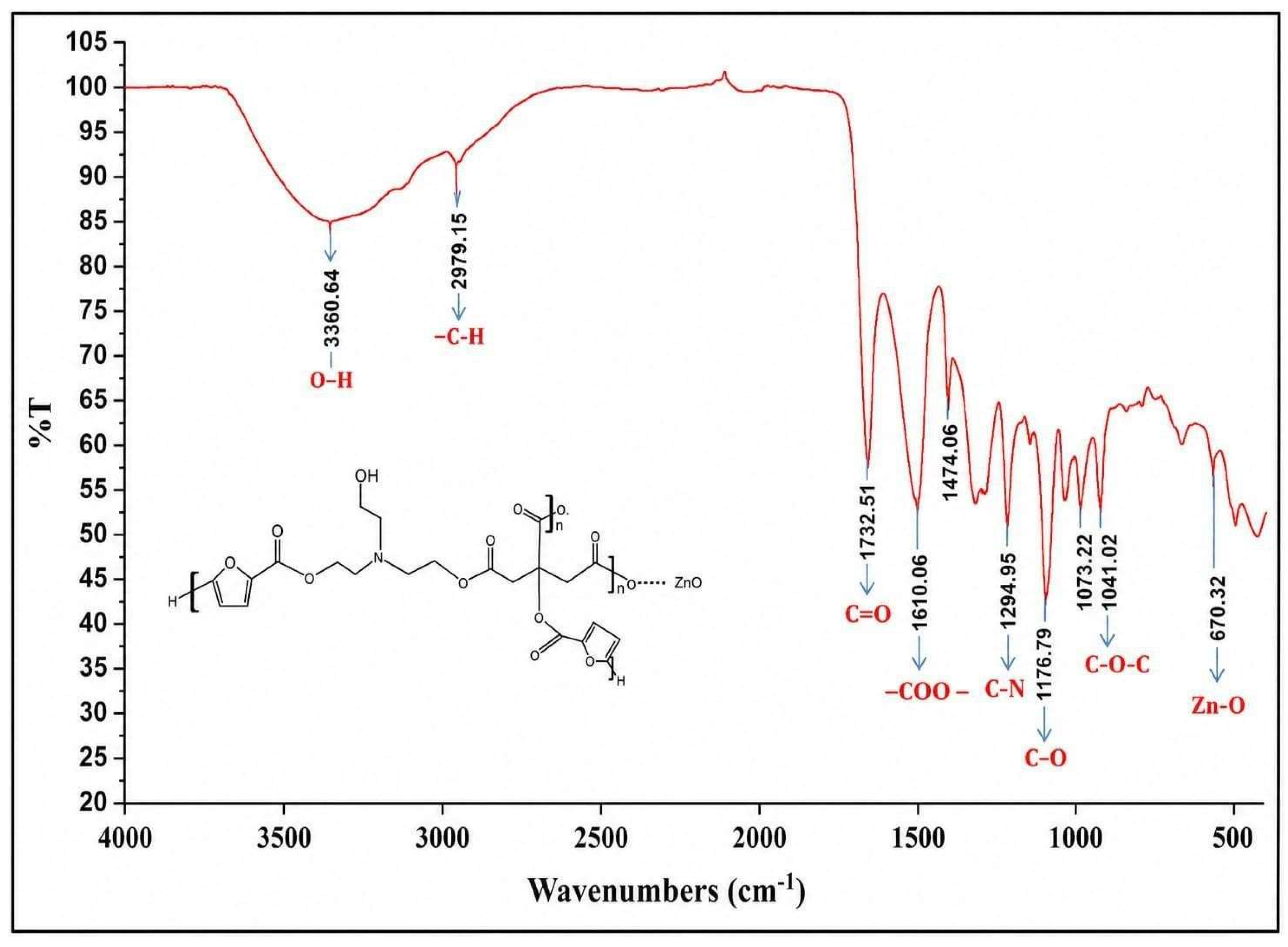 Figure 1: FT IR spectrum of CA4-ZnO nanocomposite hydrogels.