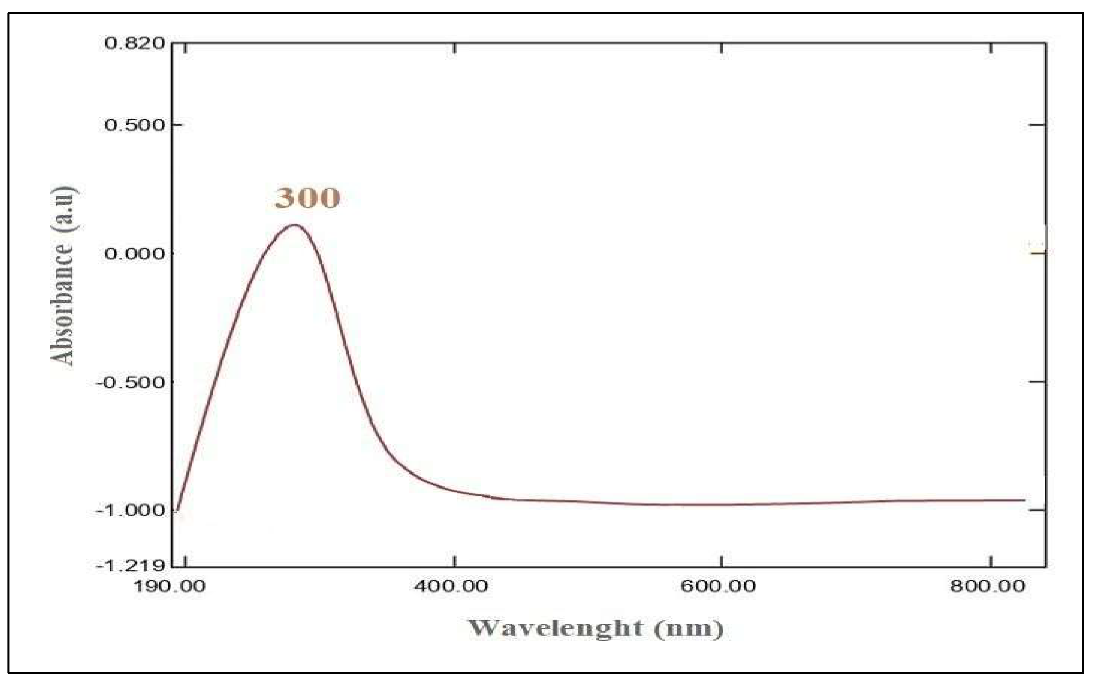 Figure 2: UV–Vis spectrum of CA4-ZnO nanocomposite hydrogels.