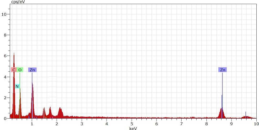 Figure 4: EDX analysis of [CA4-ZnO] nanocomposite hydrogels of CA4Z3.