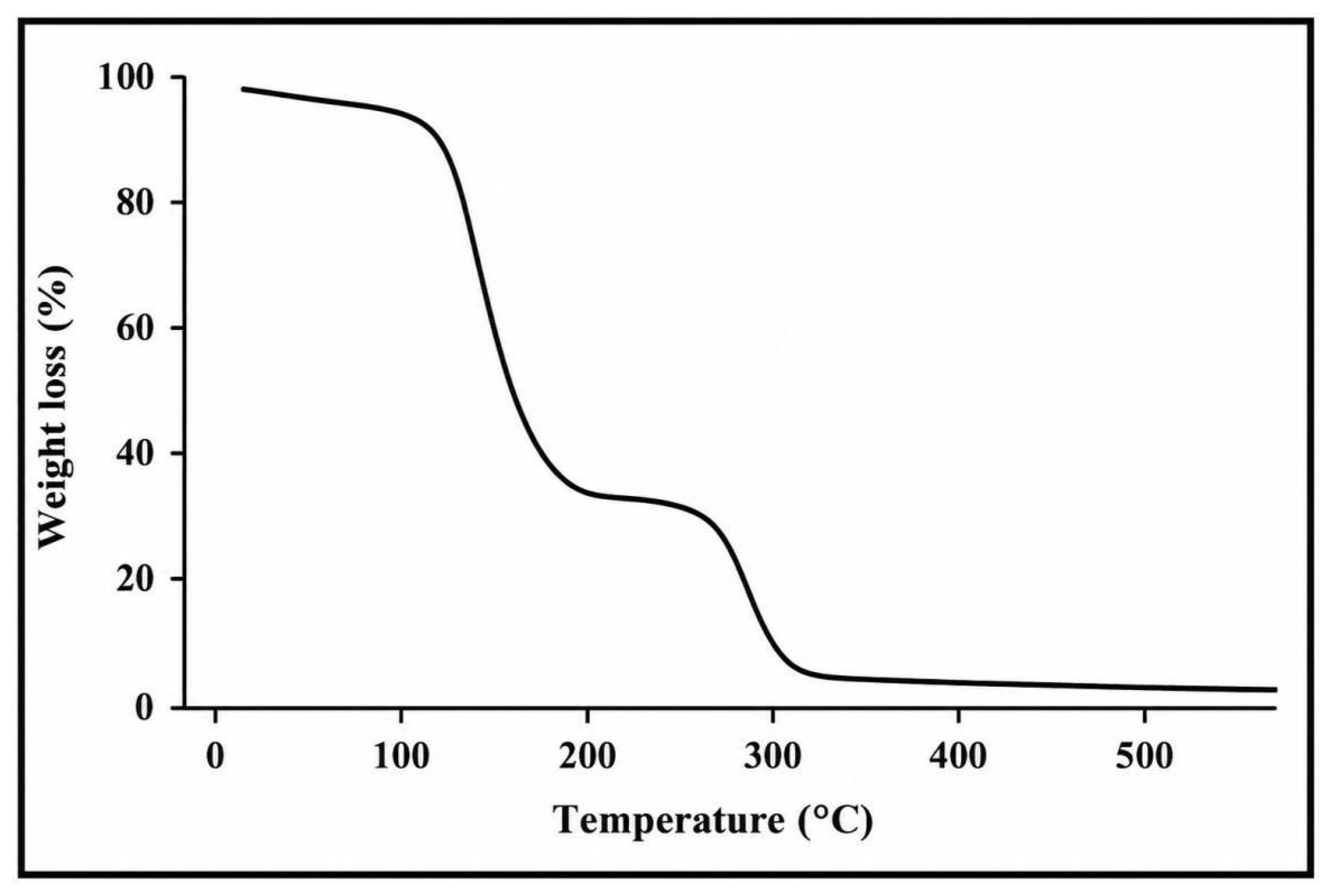 Figure 6: TGA of [CA4-ZnO] nanocomposite hydrogels.