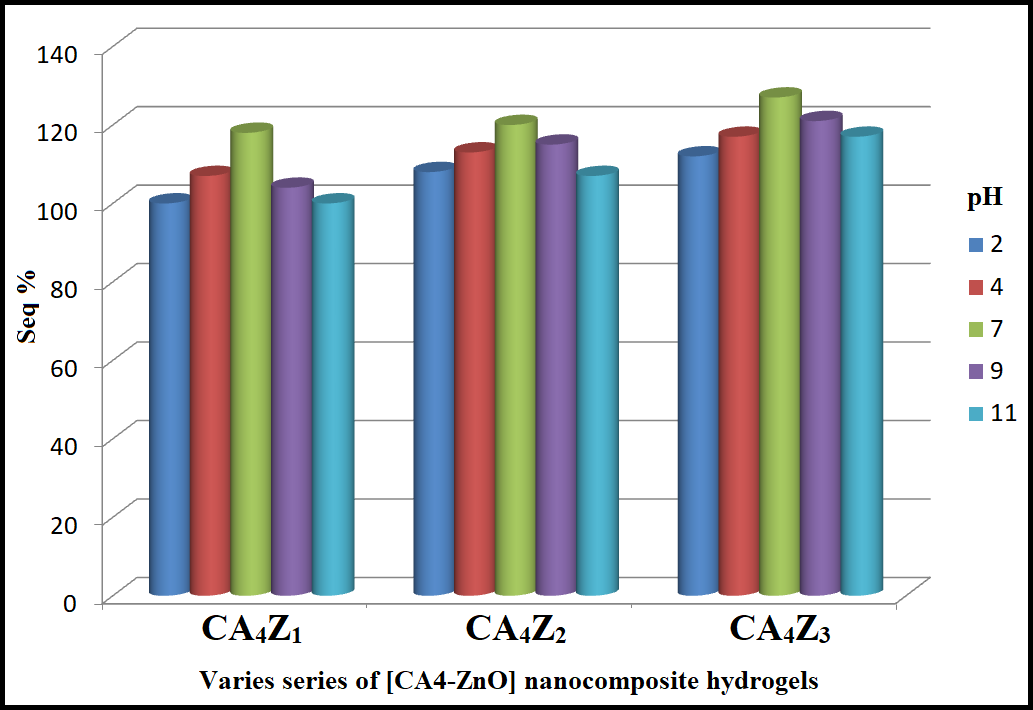 Figure 7: Graphical representation of swelling equilibrium (%) of CA4-ZnO at different pH values.