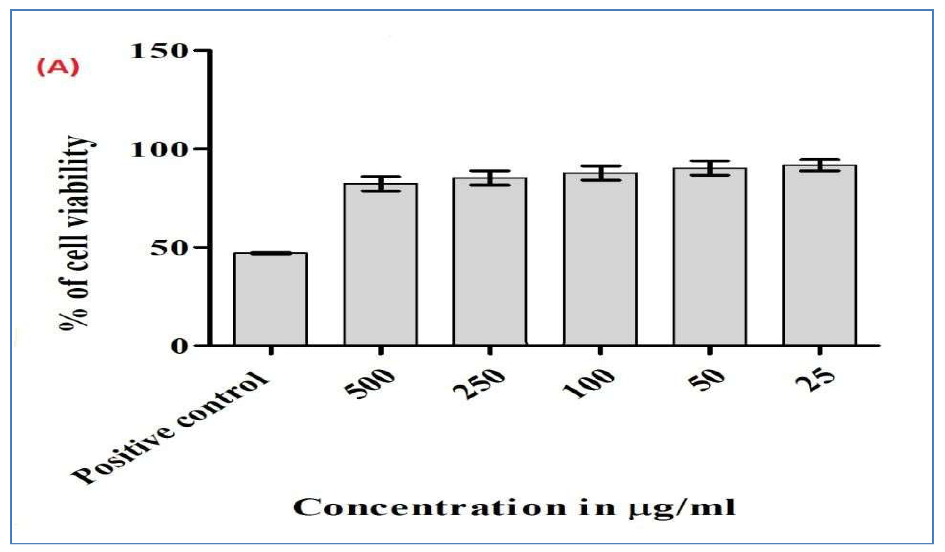 Figure 10: MTT Assay of CA4Z3 at different concentrations.