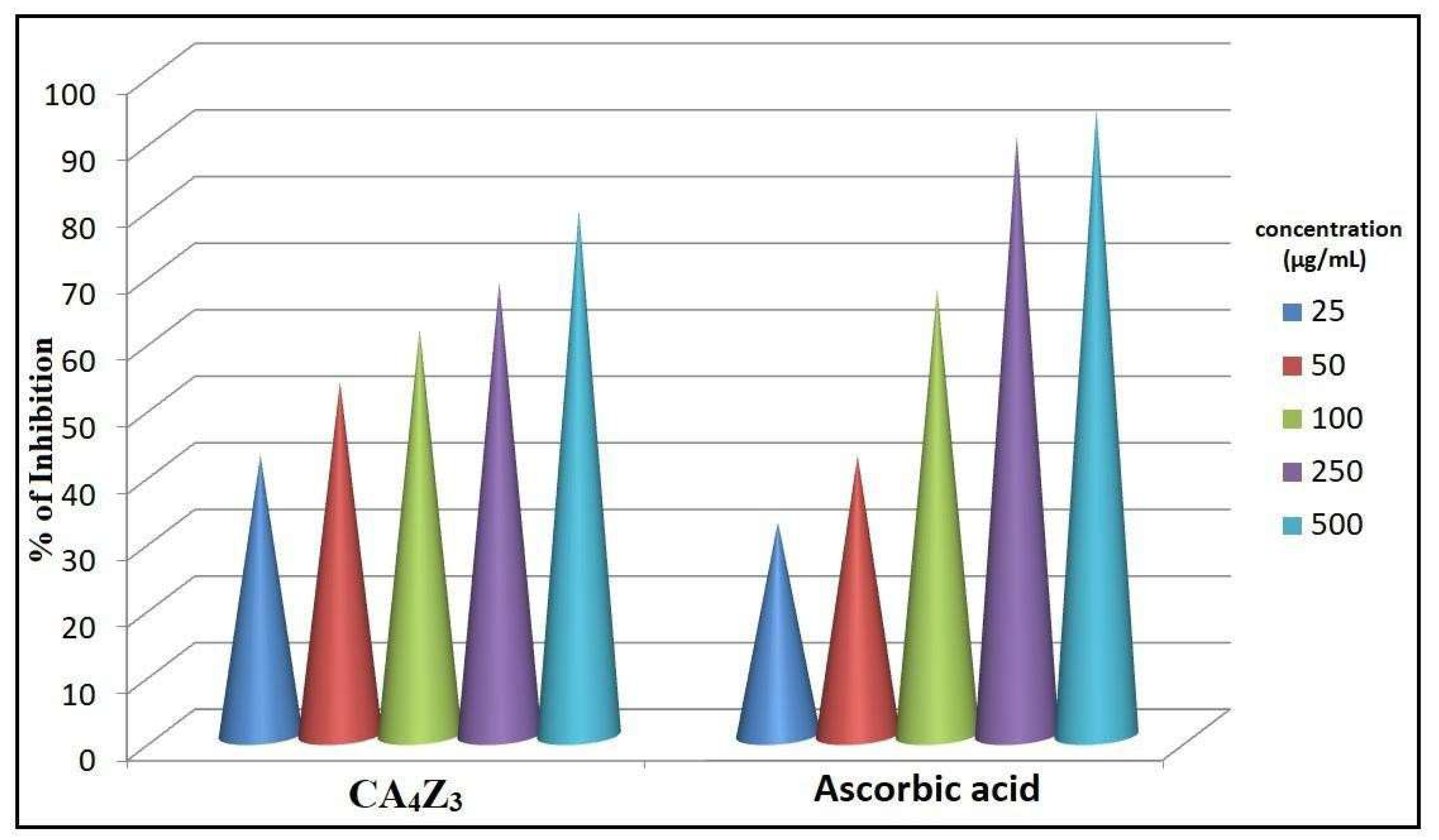 Figure 12: Antioxidant activity of CA4Z3 at distinct concentrations.