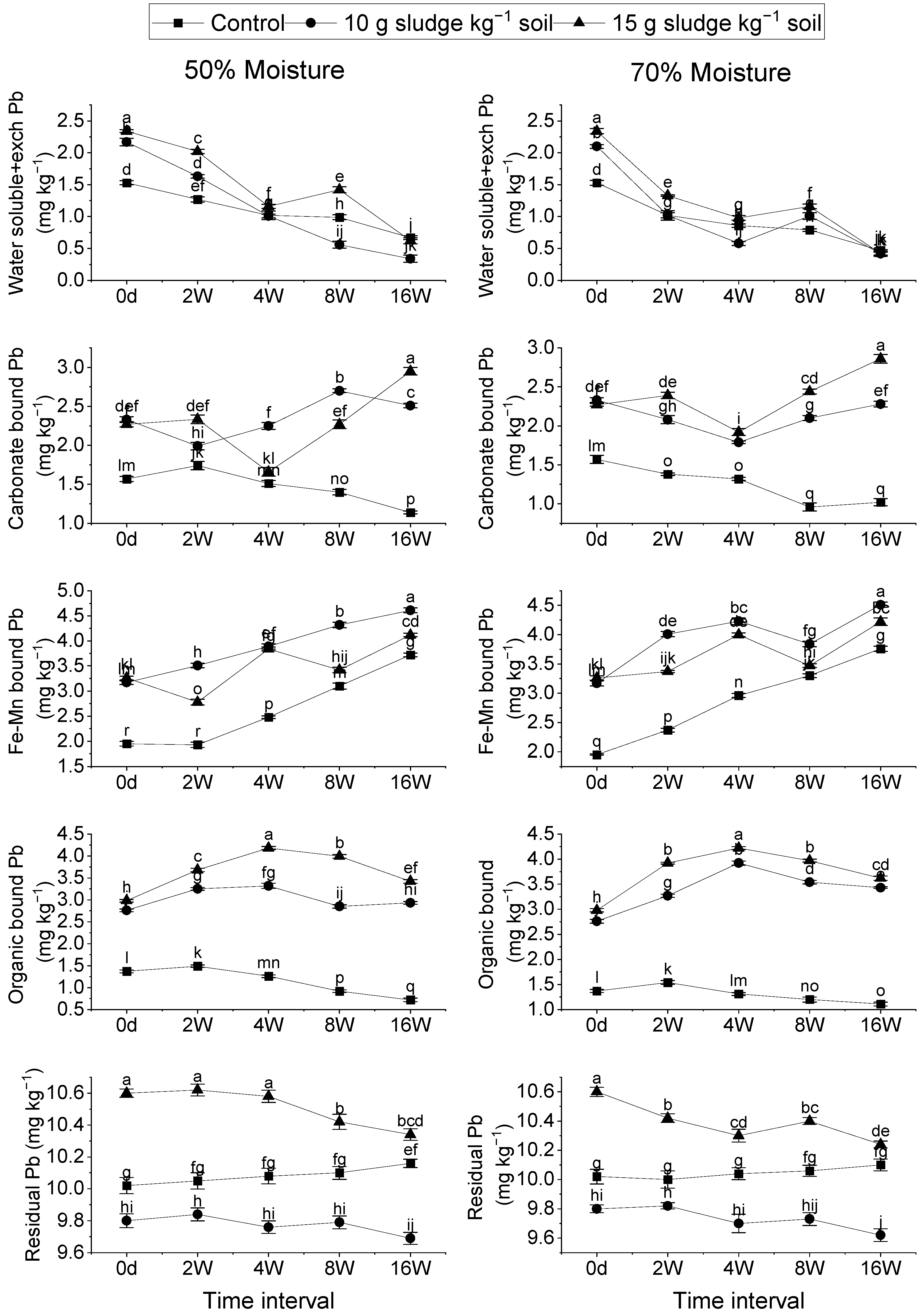 Figure 1: Changes in the distribution of Pb among sequential extraction fractions (F1–F5) in sewage sludge–amended soil under 50% and 70% moisture levels during the incubation period. Error bars represent standard error (±SE, n = 3). Different letters indicate significant differences among treatments at p ≤ 0.05. F1: exchangeable; F2: carbonate-bound; F3: Fe–Mn oxide-bound; F4: organic matter-bound; F5: residual fraction.