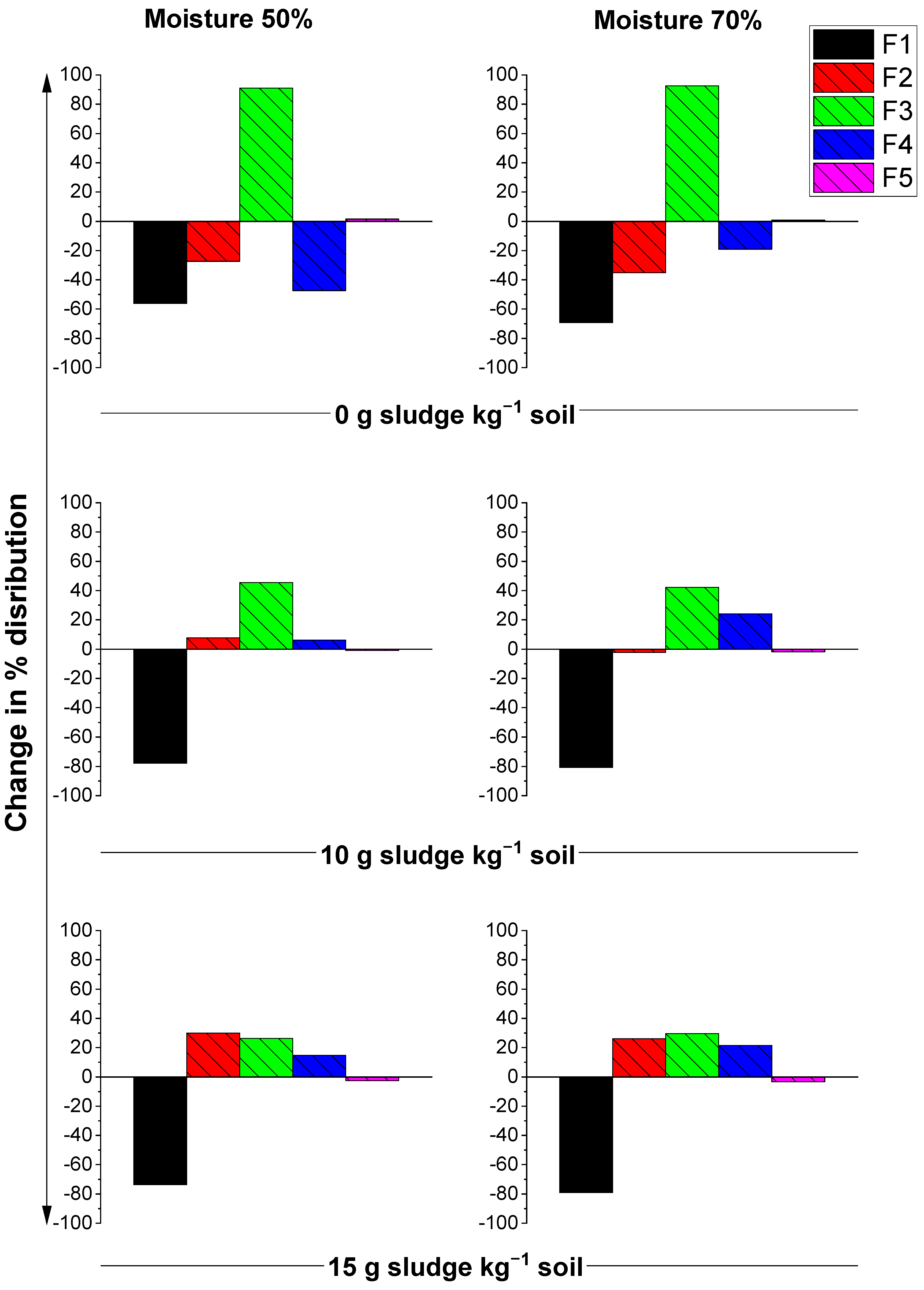 Figure 2: Percentage change in distribution of Pb fractions (F1–F5) in sewage sludge-amended soil at 50% and 70% moisture levels after 16 weeks of incubation. Values are expressed as percentage change relative to the initial condition (Week 0) based on mean values of three replicates. F1: Exchangeable fraction; F2: Carbonate-bound fraction; F3: Fe–Mn oxide-bound fraction; F4: Organic matter-bound fraction; F5: Residual fraction.