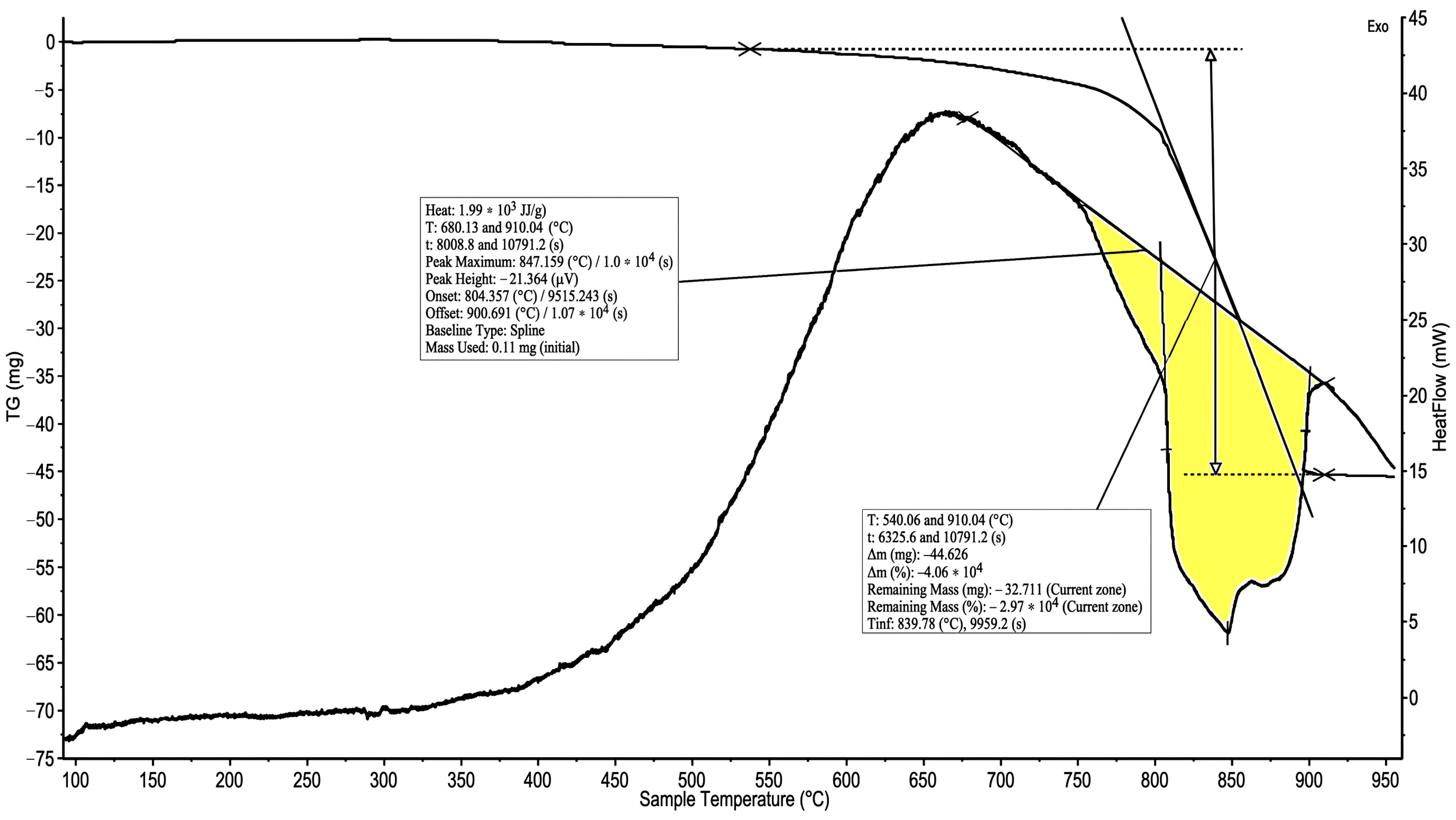 Figure 2: Thermal curves of calcite-limestone.