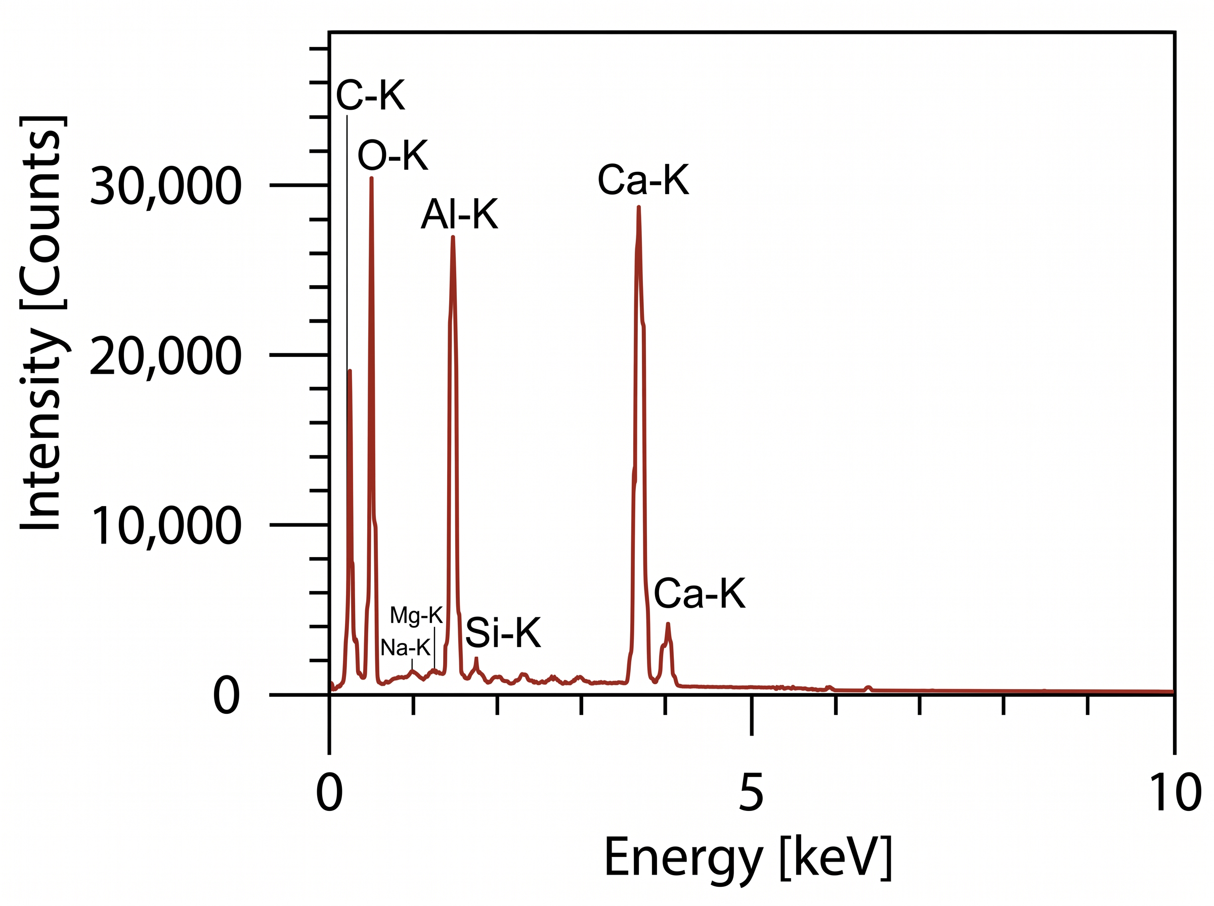 Figure 4: Spectra of modified calcite.
