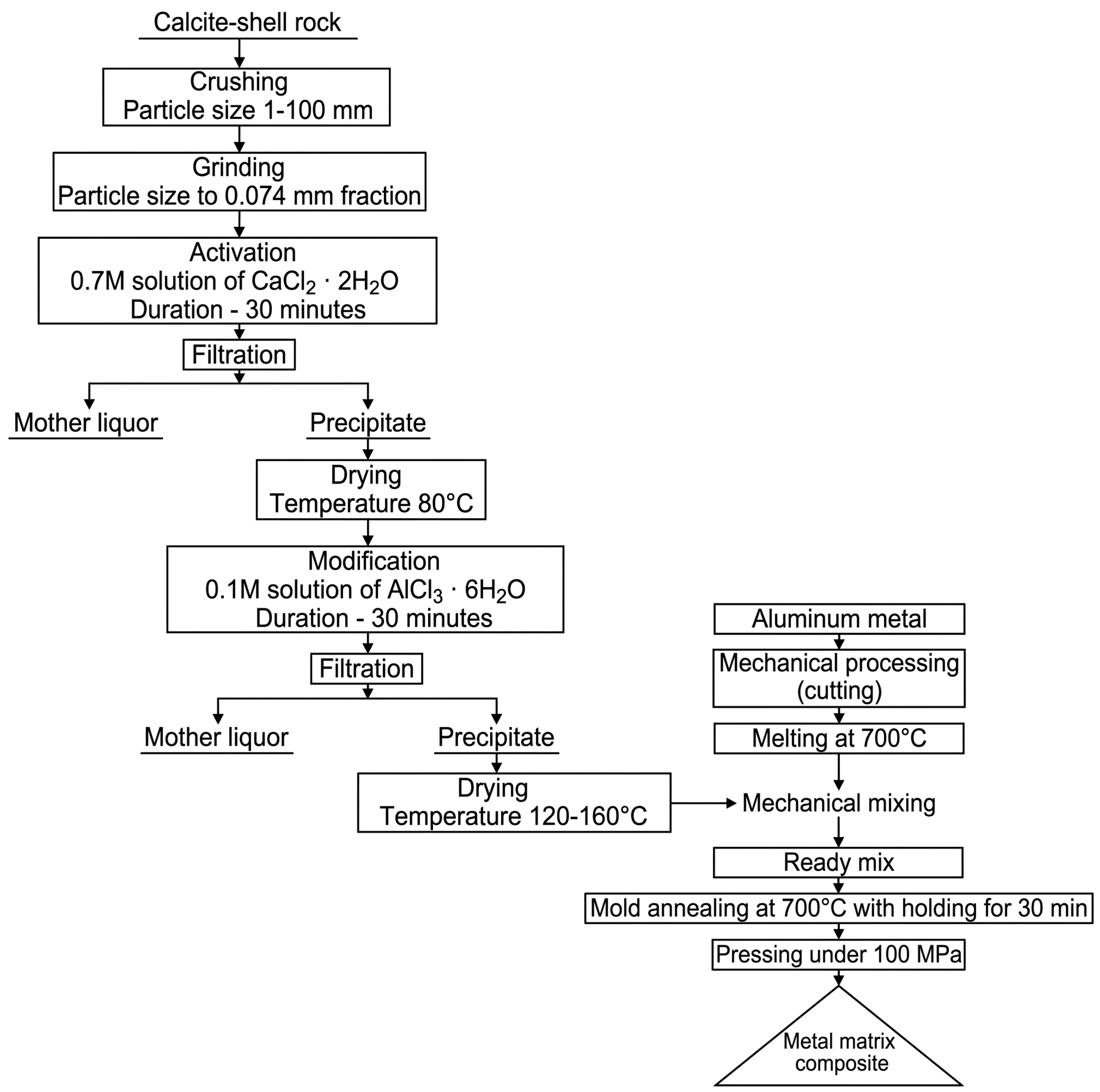 Figure 5: Technological scheme for obtaining a metal-matrix composite material based on calcite shell rock.