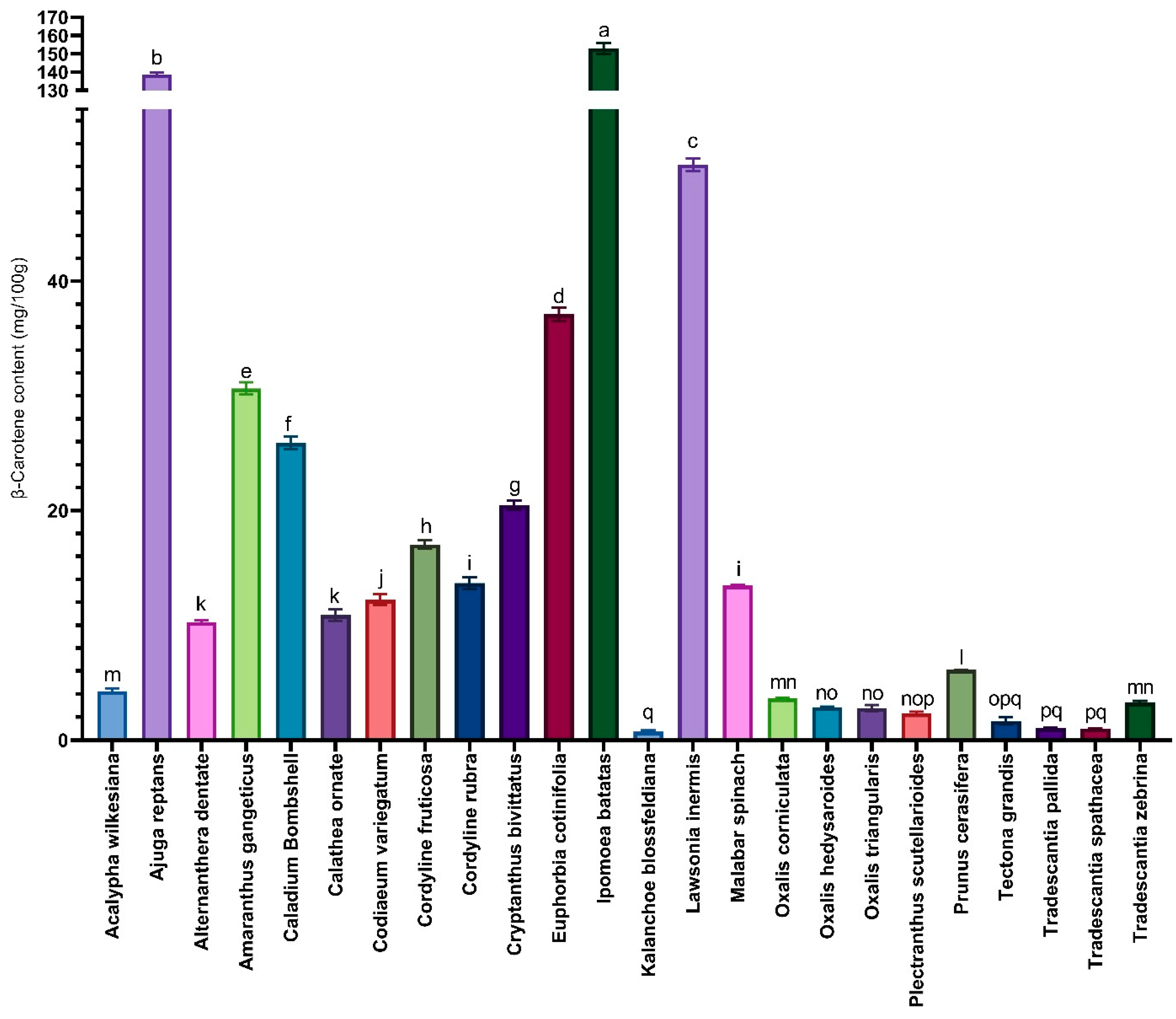 Figure 1: Quantitative distribution of β-carotene content (mg/100 g) in the leaves of 24 medicinal plant species from Bangladesh. Data are presented as mean ± standard deviation (n = 3). Bars with different letters indicate statistically significant differences at p ≤ 0.05 according to Duncan’s Multiple Range Test.
