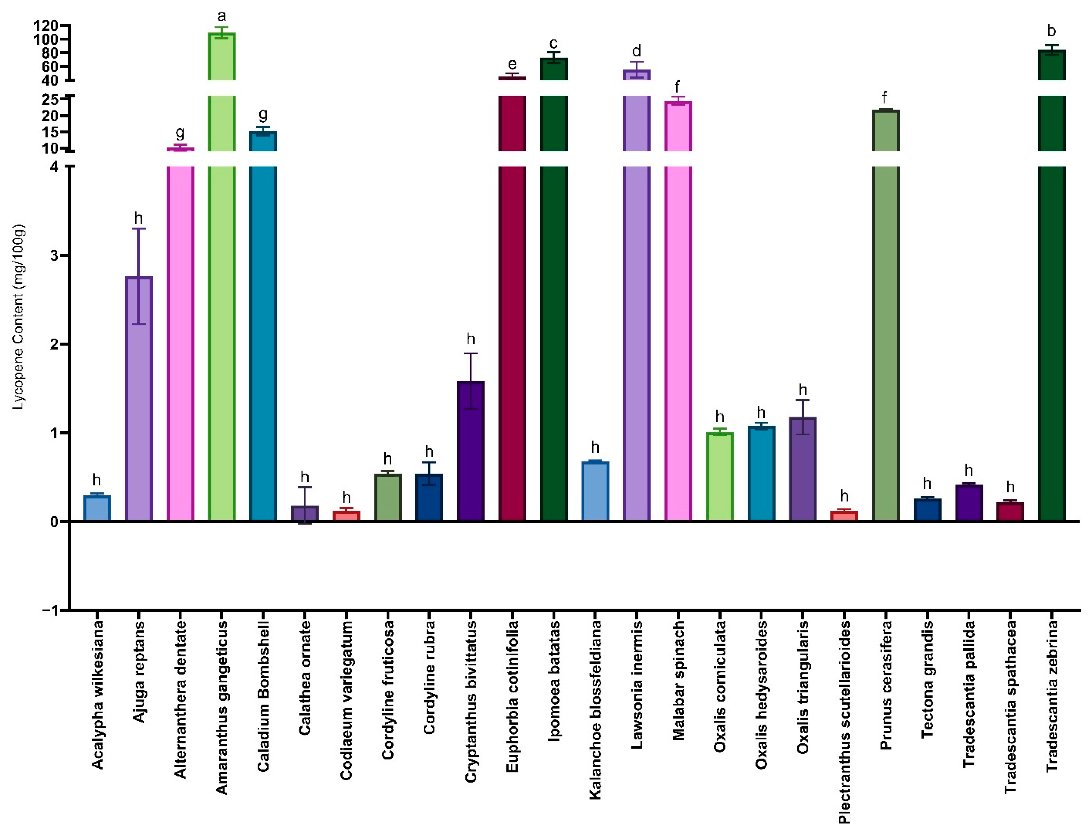 Figure 2: Quantitative distribution of lycopene content (mg/100 g) in the leaves of 24 medicinal plant species from Bangladesh. Data are presented as mean ± standard deviation (n = 3). Bars with different letters indicate statistically significant differences at p ≤ 0.05 according to Duncan’s Multiple Range Test.