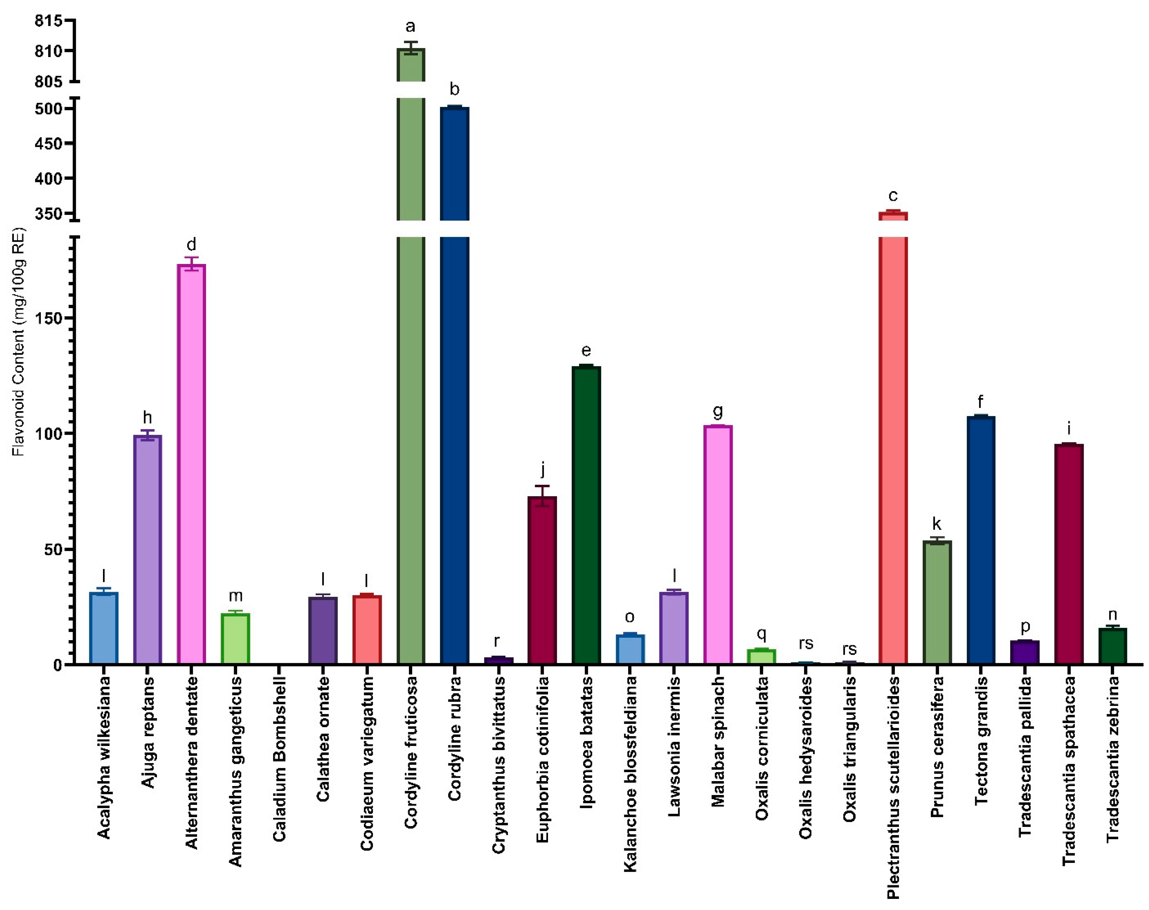 Figure 3: Quantitative distribution of total flavonoid content (mg rutin equivalents/100 g) in the leaves of 24 medicinal plant species from Bangladesh. Data are presented as mean ± standard deviation (n = 3). Bars with different letters indicate statistically significant differences at p ≤ 0.05 according to Duncan’s Multiple Range Test.